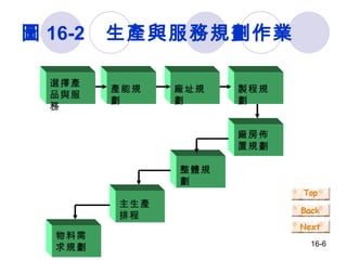 圖 16-2  生產與服務規劃作業 選擇產品與服務 產能規劃 廠址規劃 製程規劃 廠房佈置規劃 整體規劃 主生產 排程 物料需求規劃 