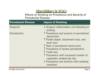 Dr Jaffar Raza Syed
SmokingSmoking & PDD
Page 1
 