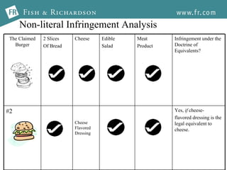 Non-literal Infringement Analysis The Claimed Burger 2 Slices  Of Bread Cheese Edible  Salad Meat  Product Infringement under the Doctrine of Equivalents? #2 Cheese Flavored Dressing Yes,  if  cheese- flavored dressing is the legal equivalent to cheese. 