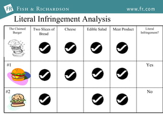 Literal Infringement Analysis The Claimed Burger Two Slices of Bread Cheese Edible Salad Meat Product Literal Infringement? #1 Yes #2 No 