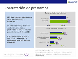 Tienen contratados préstamos:
61%
68%
Tienen préstamos
contratados
2013 2012
Contratación de préstamos
Base usuarios de Ba...