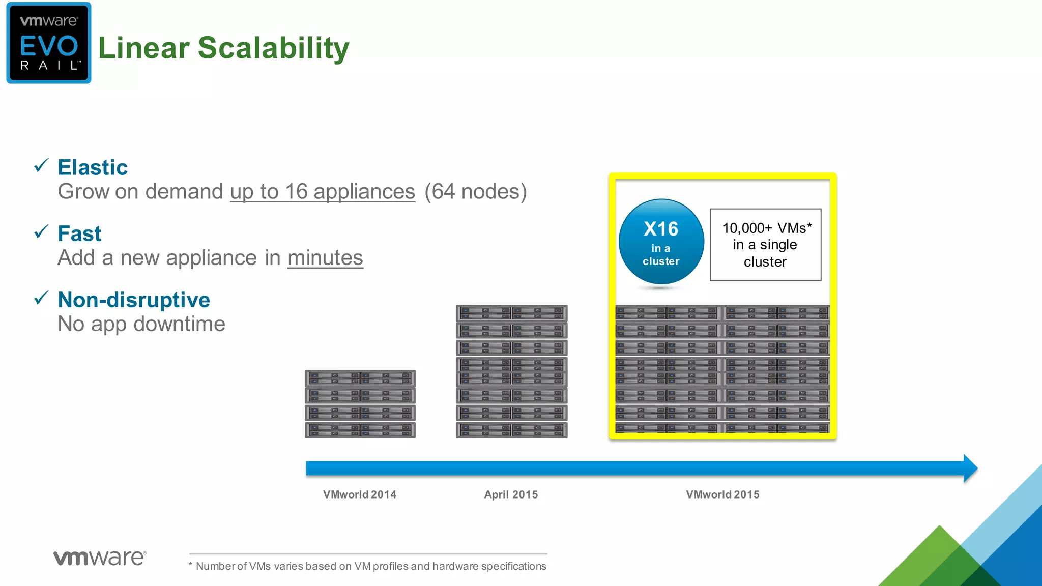 ü Elastic
Grow  on  demand  up  to  16  appliances (64  nodes)
ü Fast
Add  a  new  appliance  in  minutes
ü Non-­disruptive  
No  app  downtime
X16
in  a  
cluster
10,000+  VMs*
in  a  single  
cluster
*  Number  of  VMs  varies  based  on  VM  profiles  and  hardware  specifications
VMworld 2014 April  2015 VMworld 2015
Linear  Scalability
 