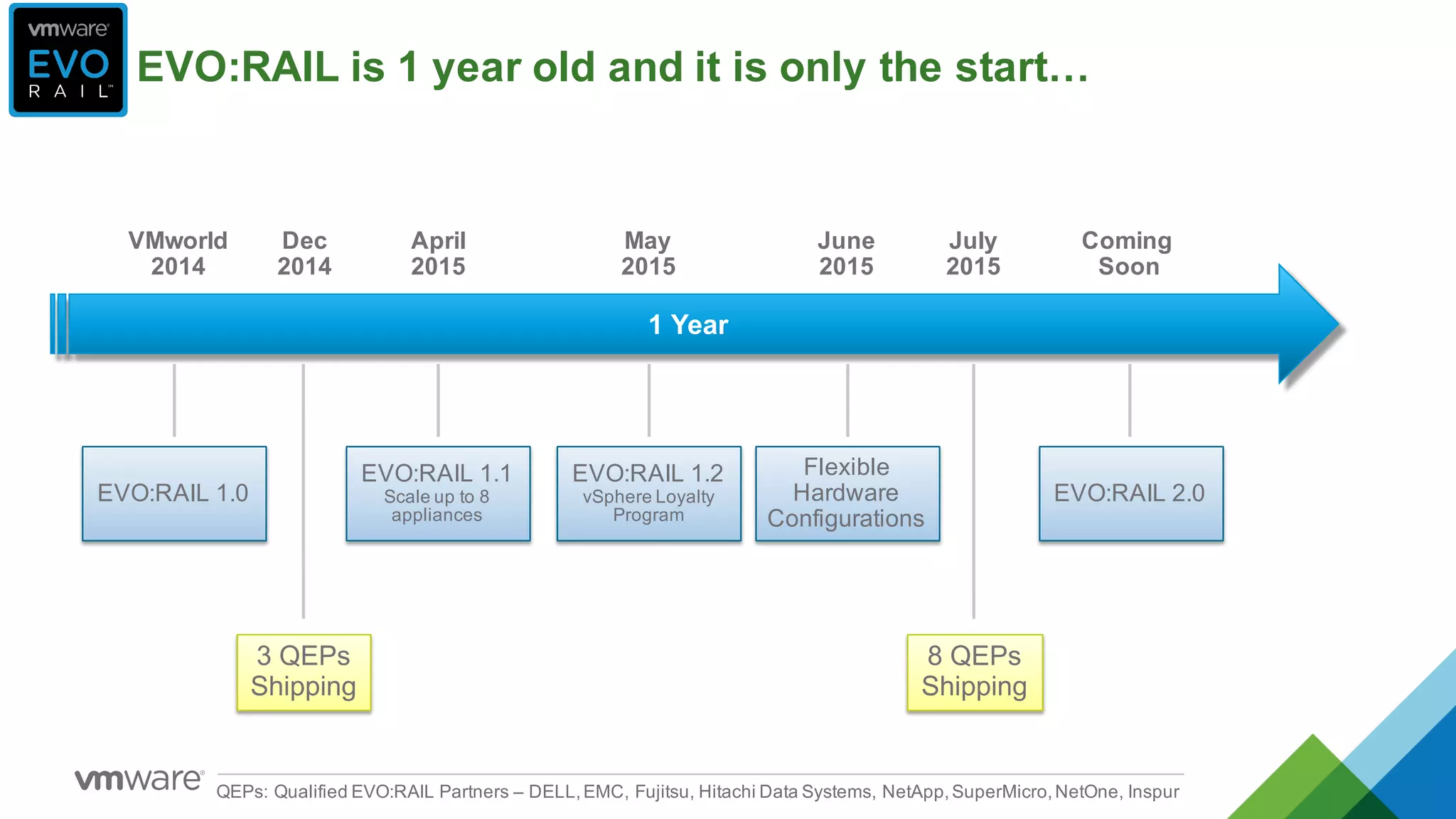1  Year
Coming  
Soon
EVO:RAIL  1.2
vSphere  Loyalty  
Program
EVO:RAIL  1.1
Scale  up  to  8  
appliances
VMworld
2014
EVO:RAIL  1.0
Dec
2014
3  QEPs
Shipping
8  QEPs
Shipping
Flexible  
Hardware  
Configurations
April
2015
May
2015
June
2015
July
2015
QEPs:  Qualified  EVO:RAIL  Partners  – DELL,  EMC,  Fujitsu,  Hitachi  Data  Systems,  NetApp,  SuperMicro,  NetOne,  Inspur
EVO:RAIL  is  1  year  old  and  it  is  only  the  start…
EVO:RAIL  2.0
 