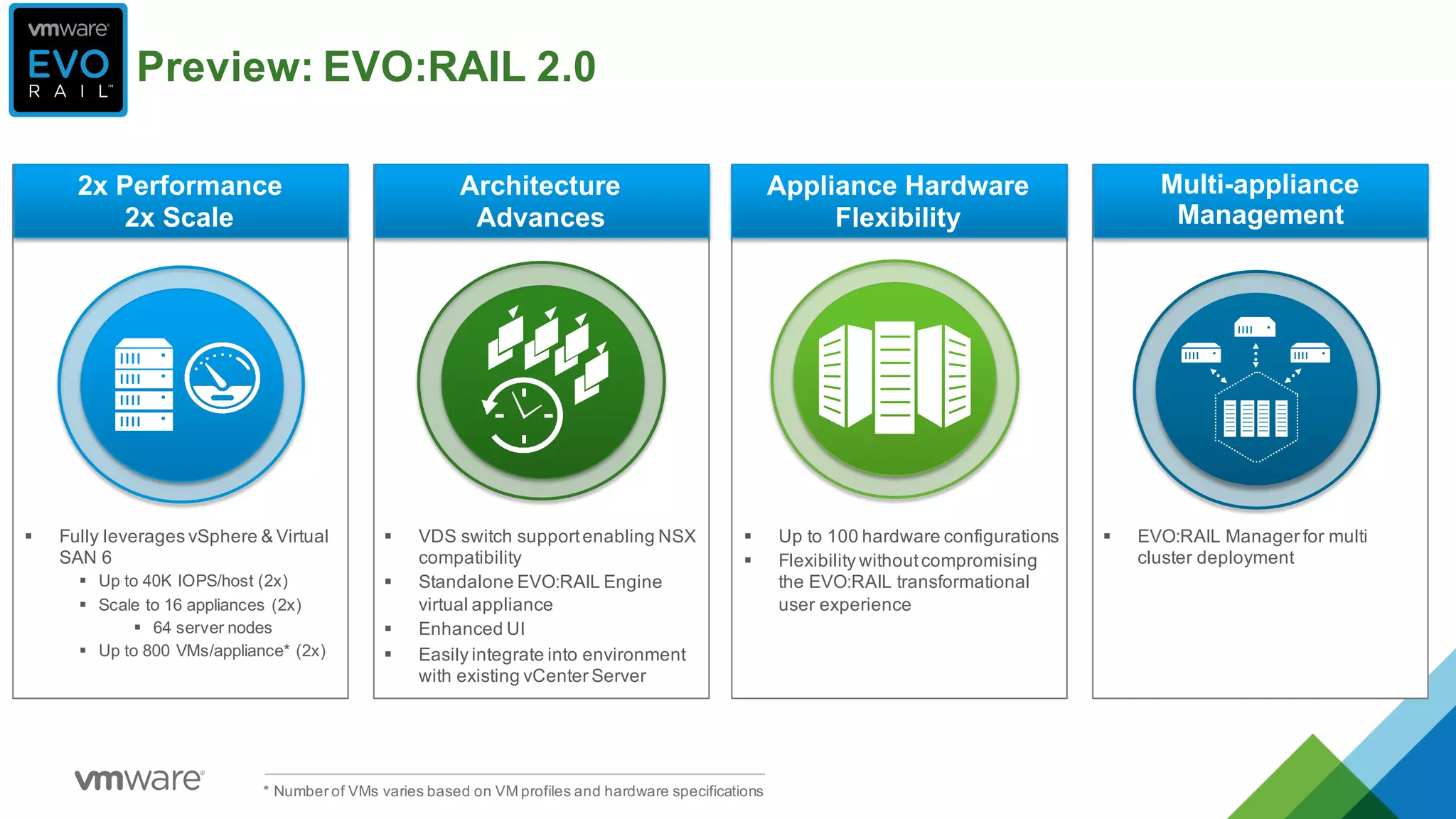 § Fully  leverages  vSphere  &  Virtual  
SAN  6
§ Up  to  40K  IOPS/host  (2x)
§ Scale  to  16  appliances  (2x)
§ 64  server  nodes
§ Up  to  800  VMs/appliance*  (2x)
§ VDS  switch  support  enabling  NSX  
compatibility
§ Standalone  EVO:RAIL  Engine  
virtual  appliance
§ Enhanced  UI  
§ Easily  integrate  into  environment  
with  existing  vCenter Server
§ Up  to  100  hardware  configurations
§ Flexibility  without  compromising  
the  EVO:RAIL  transformational  
user  experience  
§ EVO:RAIL  Manager  for  multi  
cluster  deployment
Multi-­appliance  
Management
2x  Performance  
2x  Scale
Architecture  
Advances
Appliance  Hardware  
Flexibility
Preview:  EVO:RAIL  2.0
*  Number  of  VMs  varies  based  on  VM  profiles  and  hardware  specifications
 