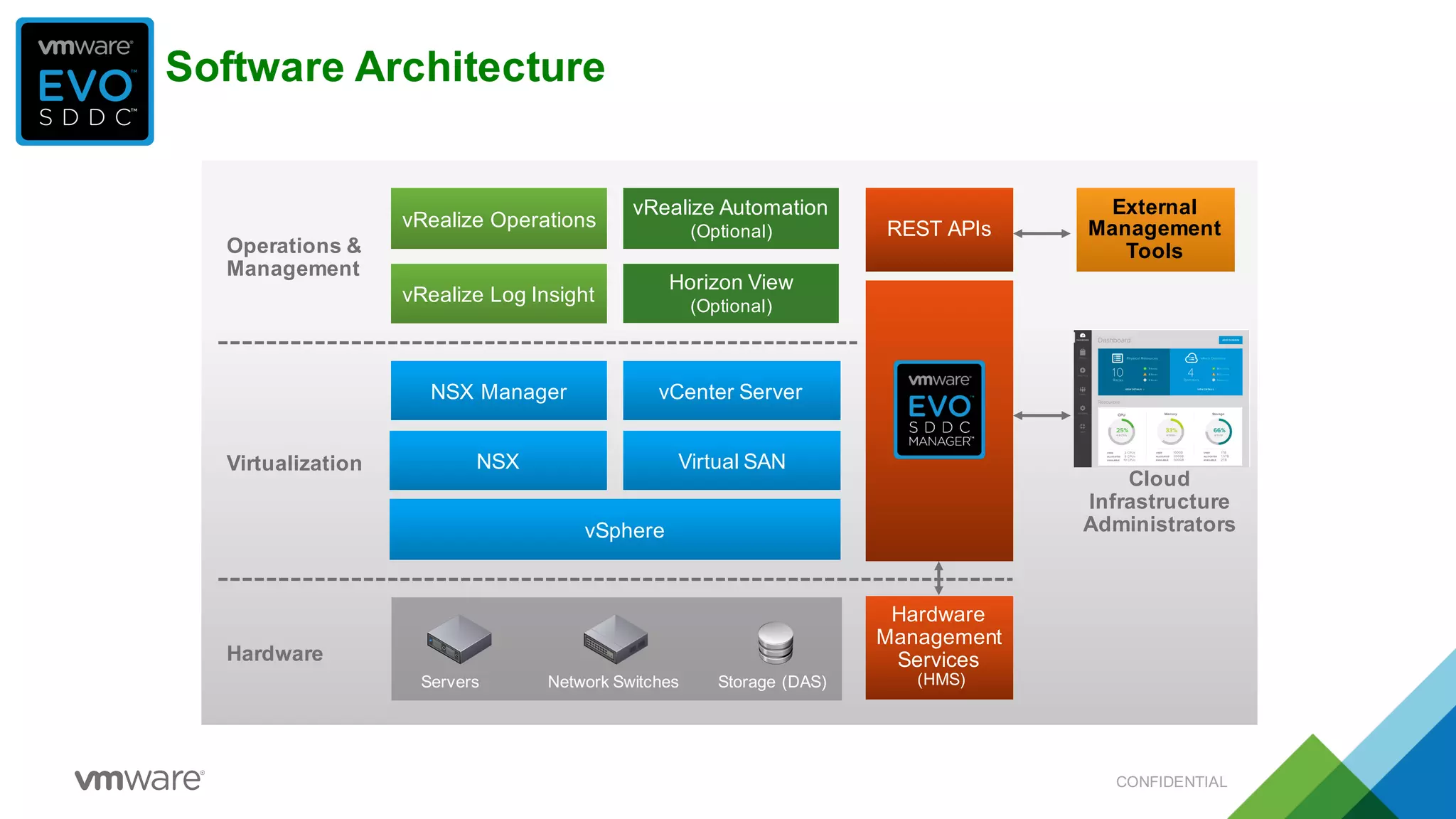 Software  Architecture
CONFIDENTIAL
Hardware
Virtualization
Operations  &
Management
Hardware
Management  
Services
(HMS)
External
Management
Tools
Cloud
Infrastructure
Administrators
REST  APIs
Virtual  SANNSX
vSphere
vCenter ServerNSX  Manager
vRealize  Log  Insight
vRealize  Operations
vRealize Automation
(Optional)
Servers Network  Switches Storage  (DAS)
Horizon  View
(Optional)
 