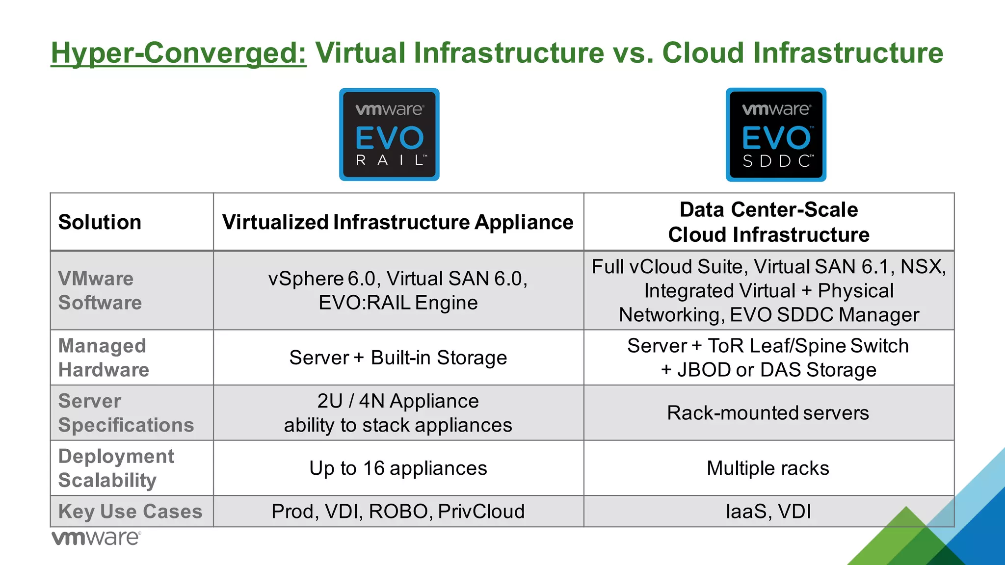 Hyper-­Converged: Virtual  Infrastructure  vs.  Cloud  Infrastructure
Solution Virtualized  Infrastructure  Appliance
Data Center-­Scale
Cloud  Infrastructure
VMware  
Software
vSphere  6.0,  Virtual SAN  6.0,  
EVO:RAIL  Engine
Full vCloud  Suite,  Virtual  SAN  6.1,  NSX,  
Integrated  Virtual  +  Physical  
Networking,  EVO  SDDC  Manager
Managed  
Hardware
Server +  Built-­in  Storage
Server  +  ToR Leaf/Spine  Switch  
+  JBOD or  DAS  Storage
Server  
Specifications
2U  /  4N Appliance  
ability  to  stack  appliances
Rack-­mounted  servers  
Deployment  
Scalability
Up to  16  appliances Multiple  racks
Key  Use  Cases Prod,  VDI,  ROBO,  PrivCloud IaaS,  VDI
 
