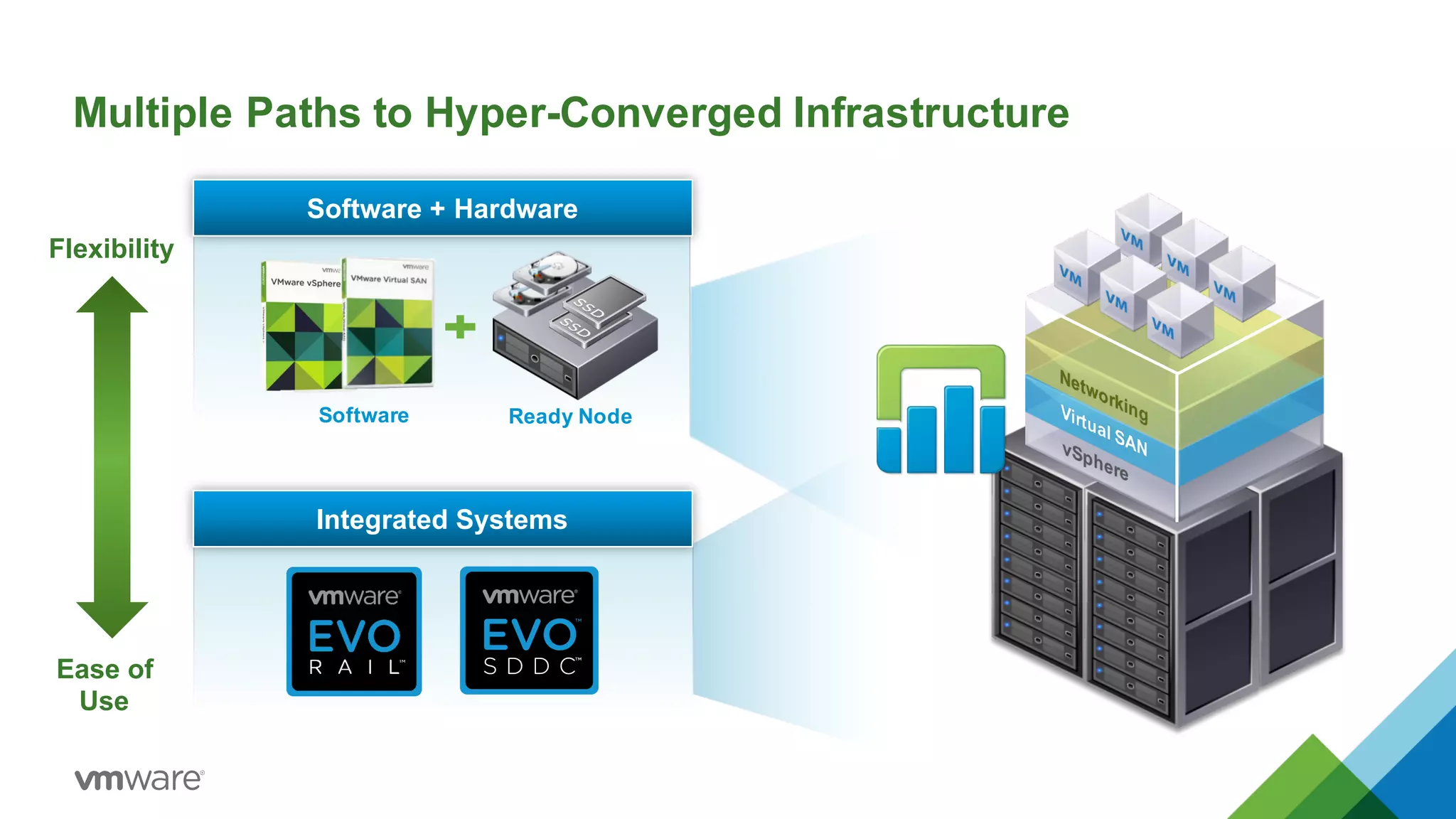 Multiple  Paths  to  Hyper-­Converged  Infrastructure
Software  +  Hardware
Ready  NodeSoftware
Integrated  Systems
Flexibility
Ease  of  
Use
 