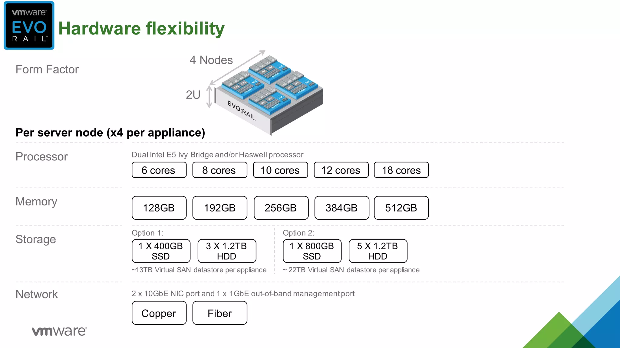 2U
4  Nodes
Form  Factor
Processor
Memory
Storage
Network
Copper
128GB 192GB 256GB 512GB
6  cores 8  cores 10  cores 12  cores
Fiber
Per  server  node  (x4  per  appliance)
2  x  10GbE  NIC  port  and  1  x  1GbE  out-­of-­band  management  port
384GB
18  cores
1  X  400GB
SSD
Option  1:
3 X  1.2TB
HDD
1  X  800GB
SSD
5  X  1.2TB
HDD
Option  2:
~  22TB  Virtual  SAN  datastore per  appliance  ~13TB  Virtual  SAN  datastore per  appliance  
Dual  Intel  E5  Ivy  Bridge  and/or  Haswell  processor
Hardware  flexibility
 