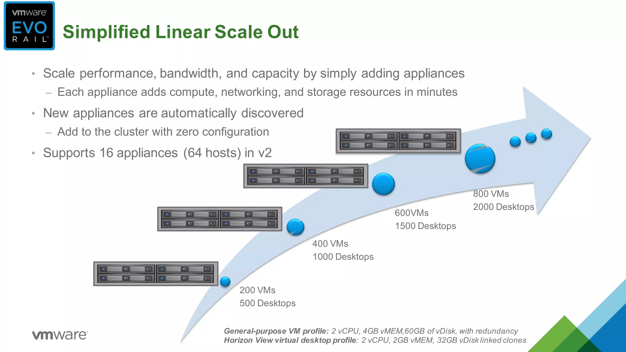 200  VMs
500  Desktops
400  VMs
1000  Desktops
600VMs
1500  Desktops
800  VMs                      
2000  Desktops
Simplified  Linear  Scale  Out
• Scale  performance,  bandwidth,  and  capacity  by  simply  adding  appliances  
– Each  appliance  adds  compute,  networking,  and  storage  resources  in  minutes
• New  appliances  are  automatically  discovered
– Add  to  the  cluster  with  zero  configuration
• Supports  16  appliances  (64  hosts)  in  v2
General-­purpose  VM  profile:  2  vCPU,  4GB  vMEM,60GB  of  vDisk,  with  redundancy
Horizon  View  virtual  desktop  profile:  2  vCPU,  2GB  vMEM,  32GB  vDisk linked  clones
 