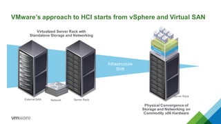 VMware’s  approach  to  HCI  starts  from  vSphere  and  Virtual  SAN
Virtualized  Server  Rack  with  
Standalone  Storage  and  Networking
External  SAN Server  Rack
Physical  Convergence  of  
Storage  and  Networking  on  
Commodity  x86  Hardware
Server  Rack
Infrastructure
Shift
Network
 