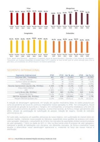 BRF S.A. | RELATÓRIO DA ADMINISTRAÇÃO DOS RESULTADOS DO 3T20 10
Fonte: Nielsen Retail Bimestral – Margarinas e Congelados (leitura de Agosto/Setembro); Embutidos e Frios (leitura de Julho/Agosto).
*Importante: por mudança metodológica da Nielsen (base “CIP”) o patamar de Share da BRF pode ter sofrido alteração (para cima ou
para baixo), já consideradas nas últimas leituras e no histórico apresentado.
SEGMENTO INTERNACIONAL
A redução da alavancagem operacional, em função dos ajustes necessários feitos na cadeia produtiva por
conta da pandemia do Covid-19, continuou impactando nossas operações no 3T20. Por consequência, houve
compressão da geração do lucro bruto e margens. Em contrapartida, a Companhia estabeleceu uma série de
ações para gerenciamento de gastos e despesas, na área Internacional, de forma a mitigar parcialmente este
efeito, através de postergação de substituição de pessoal, redução de viagens, revisão de contratos
administrativos etc.
Por outro lado, avançamos em questões estruturais do nosso negócio, com sustentação do market share em
diversas regiões, mantendo nossa posição de liderança; expandindo nosso portfólio de produtos com maior
valor agregado, totalizando o lançamento de 24 SKUs nos mercados de exportações diretas (sendo16 produtos
de valor agregado), 7 SKUs na região do GCC e 1 SKU na Ásia (sendo estes 8 produtos de valor agregado);
realizando a gestão de habilitações com disciplina, nos diferentes mercados, de forma a diversificar nossa
atuação e potencializar nossa alavancagem operacional e; investindo na força das nossas marcas e
distribuição.
45,1% 45,2% 45,0% 45,3% 46,6% 45,6% 45,2%
Ago/Set
2019
Out/Nov
2019
Dez/Jan
2020
Fev/Mar
2020
Abr/Maio
2020
Jun/Jul
2020
Ago/Set
2020
Congelados
35,7% 35,3% 36,3% 35,4% 36,5%
34,9% 34,9%
Jul/Ago
2019
Set/Out
2019
Nov/Dez
2019
Jan/Fev
2020
Mar/Abr
2020
Maio/Jun
2020
Jul/Ago
2020
Embutidos
49,6% 49,2% 49,1% 49,9% 50,2% 49,8% 49,5%
Jul/Ago
2019
Set/Out
2019
Nov/Dez
2019
Jan/Fev
2020
Mar/Abr
2020
Maio/Jun
2020
Jul/Ago
2020
Frios
54,8% 55,1% 55,6% 56,3%
58,7% 57,6%
56,3%
Ago/Set
2019
Out/Nov
2019
Dez/Jan
2020
Fev/Mar
2020
Abr/Maio
2020
Jun/Jul
2020
Ago/Set
2020
Margarinas
Segmento Internacional 3T20 3T19 Var % a/a 2T20 Var % t/t
Volumes (Mil, Toneladas) 461 478 (3,6%) 463 (0,5%)
Aves (In Natura) 352 376 (6,5%) 352 (0,1%)
Suínos e outros (In Natura) 51 38 33,4% 48 6,0%
Processados 59 64 (8,6%) 63 (7,6%)
Receita Operacional Líquida (R$, Milhões) 4.309 3.796 13,5% 4.207 2,4%
Preço médio (R$/Kg) 9,35 7,94 17,7% 9,08 2,9%
CPV (3.387) (2.831) 19,6% (3.288) 3,0%
Lucro Bruto (R$, Milhões) 923 965 (4,3%) 920 0,4%
Margem Bruta (%) 21,4% 25,4% (4,0) p.p. 21,9% (0,4) p.p.
EBITDA Ajustado (R$, Milhões) 476 678 (29,8%) 468 1,7%
Margem EBITDA Ajustado (%) 11,0% 17,9% (6,8) p.p. 11,1% (0,1) p.p.
 