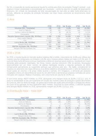 BRF S.A. | RELATÓRIO DA ADMINISTRAÇÃO DOS RESULTADOS DO 3T20 11
Por fim, a expansão da receita operacional líquida foi contida pelo efeito da proteção (“hedge”) cambial - cujo
objetivo é trazer estabilidade e previsibilidade aos resultados - conforme descrito na seção de desempenho
financeiro, em virtude da manutenção da forte desvalorização do real ante ao dólar norte-americano no
período, afetando as posições de proteção formadas nos doze meses anteriores ao encerramento deste
trimestre.
1) Ásia
3T20 x 3T19
No 3T20, a receita líquida do mercado asiático totalizou R$1,4 bilhão, crescimento de 14,8% a/a, reflexo dos
maiores volumes embarcados no trimestre (+0,4% a/a) e maiores preços médios em reais (+14,3% a/a). O
surto de Peste Suína Africana continua impactando a oferta em diversos países asiáticos, resultando em maior
demanda pelos produtos importados. Na China, nossos volumes cresceram 33% no período, favorecidos
essencialmente por um maior número de plantas habilitadas durante o segundo semestre de 2019,
compensando parcialmente as suspensões pontuais que sofremos este ano. No Japão, considerando os
impactos do adiamento dos Jogos Olímpicos e os efeitos deletérios de pandemia sobre o setor de foodservice,
houve queda de volumes e de preço médio durante o período. Em Cingapura, a demanda por produtos
congelados cresceu em decorrência do Covid-19, em detrimento à demanda por produtos resfriados de outros
mercados (em especial, Malásia e Austrália), com crescimento de volume de 19,4% a.a.
O lucro bruto atingiu R$377 milhões no 3T20, alcançando uma margem bruta de 26,8% (-2,0 p.p. a/a). A
piora na rentabilidade se deu principalmente em função dos maiores custos de produção e gastos decorrentes
do Covid-19, além do efeito do hedge. Os gastos decorrentes das ações para prevenção e combate dos efeitos
da Covid-19 na operação da Ásia totalizaram R$15 milhões. Excluindo-se esses efeitos, o EBITDA Ajustado
teria atingido R$350 milhões no 3T20, apresentando margem de 24,9% (-2,0 p.p. a/a).
2) Distribuição Halal – Halal DDP
Asia 3T20 3T19 Var % a/a 2T20 Var % t/t
Volumes (Mil, Toneladas) 136 135 0,4% 144 (6,0%)
Aves (In Natura) 90 102 (11,5%) 100 (10,05%)
Suínos e outros (In Natura) 42 28 48,7% 39 6,53%
Processados 4 6 (24,4%) 5 (21,00%)
Receita Operacional Líquida (R$, Milhões) 1.406 1.224 14,8% 1.424 (1,3%)
Preço médio (R$/Kg) 10,35 9,05 14,3% 9,86 4,97%
CPV (1.029) (872) 18,0% (1.043) (1,33%)
Lucro Bruto (R$, Milhões) 377 352 7,0% 381 (1,2%)
Margem Bruta (%) 26,8% 28,8% (2,0) p.p. 26,8% 0,0 p.p.
EBITDA Ajustado (R$, Milhões) 335 330 1,6% 334 0,4%
Margem EBITDA Ajustado (%) 23,8% 26,9% (3,1) p.p. 23,4% 0,4 p.p.
Halal DDP 3T20 3T19 Var % a/a 2T20 Var % t/t
Volumes (Mil, Toneladas) 173 172 0,5% 176 (1,6%)
Aves (In Natura) 142 140 1,30% 146 (2,80%)
Outros (In Natura) 0 1 (37,10%) 0 98,32%
Processados 31 31 (2,12%) 30 3,70%
Receita Operacional Líquida (R$, Milhões) 1.836 1.349 36,1% 1.821 0,8%
Preço médio (R$/Kg) 10,60 7,82 35,45% 10,35 2,43%
CPV (1.375) (1.008) 36,40% (1.419) (3,12%)
Lucro Bruto (R$, Milhões) 461 341 35,4% 402 14,7%
Margem Bruta (%) 25,1% 25,3% (0,1) p.p. 22,1% 3,0 p.p.
EBITDA Ajustado (R$, Milhões) 155 183 (15,5%) 101 52,9%
Margem EBITDA Ajustado (%) 8,4% 13,6% (5,1) p.p. 5,6% 2,9 p.p.
 