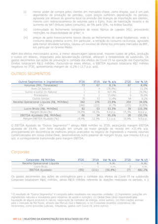 BRF S.A. | RELATÓRIO DA ADMINISTRAÇÃO DOS RESULTADOS DO 3T20 13
(i) menor poder de compra pelos clientes em mercados-chave, como Angola, que é um país
dependente da produção de petróleo, cujos preços sofreram depreciação no período,
agravado por atrasos do governo local na emissão das licenças de importação aos clientes,
mesmo com redirecionamento de volumes para o Egito, fruto de habilitação recente e do
aumento do VAT (tributo sobre consumo), de 5% para 15%, na Arábia Saudita;
(ii) continuidade do fechamento temporário de nossa fábrica de Lajeado (RS), provocando
restrições na disponibilidade de griller; e
(iii) preços de peito historicamente baixos devido ao fechamento do canal foodservice, onde o
consumo desta proteína ocorre. Em particular, a retração do consumo na Europa, agravado
pela menor atividade turística, causou um excesso de oferta nos principais mercados da BRF,
em particular no Oriente Médio.
Além dos efeitos mencionados acima, a menor alavancagem operacional, maiores custos de grãos, produção
e custos em dólares, impactados pela desvalorização cambial, afetaram a rentabilidade da subdivisão. Os
gastos decorrentes das ações de prevenção e combate dos efeitos da Covid-19 na operação das Exportações
Diretas totalizaram R$12 milhões. Excluindo-se esses efeitos, o EBITDA Ajustado totalizaria R$2 milhões
negativos no 3T20, apresentando margem de -0,2% (-13,7 p.p. a/a).
OUTROS SEGMENTOS
O EBITDA Ajustado de “Outros Segmentos” 4
atingiu R$66 milhões no 3T20, alcançando margem EBITDA
ajustada de 19,4%, com forte evolução em virtude da maior geração de receita em +21,4% a/a,
principalmente em decorrência de melhores preços praticados no negócio de Ingredients e maiores volumes
comercializados em nossa Global Desk, desenvolvendo outro patamar de margem bruta, que cresceu 4,6 p.p
a/a, e correspondente transmissão para margem EBITDA.
Corporate
Os gastos decorrentes das ações de contingência para o combate dos efeitos da Covid-19 na subdivisão
Corporate totalizaram R$41 milhões, sendo R$19 milhões referente às doações realizadas no período, e o
4
O resultado de “Outros Segmentos” é composto pelos resultados nas seguintes unidades: (i) Ingredients (soluções em
ingredientes naturais e inovadores para indústrias de saúde e nutrição); (ii) Global Desk (área responsável pela
liquidação de alguns produtos in natura, negociação de contratos de energia, entre outros); (iii) Pets (rações animais
para o mercado de Pet Foods, através das Marcas Güd e Balance); e (iii) Corporate (eventos corporativos não
recorrentes, como provisões judiciais, tributárias, gastos com Covid-19, entre outros)
Outros Segmentos + Ingredientes 3T20 3T19 Var % a/a 2T20 Var % t/t
Volumes (Mil, Toneladas) 73 67 8,1% 67 8,0%
Aves (In Natura) 1 4 (78,9%) 1 11,2%
Suínos e outros (In Natura) 1 0 417,3% 2 (9,2%)
Processados 1 1 (5,6%) 0 35,0%
Outras Vendas 70 63 11,4% 64 8,2%
Receita Operacional Líquida (R$, Milhões) 342 276 23,8% 254 34,6%
CPV (260) (222) 16,7% (215) 20,87%
Lucro Bruto (R$, Milhões) 82 53 53,5% 39 110,3%
Margem Bruta (%) 24,0% 19,3% 4,6 p.p. 15,3% 8,6 p.p.
EBITDA Ajustado (R$, Milhões) 66 34 95,6% 26 150,5%
Margem EBITDA Ajustado (%) 19,4% 12,3% 7,1 p.p. 10,4% 9,0 p.p.
Corporate- R$ Milhões 3T20 3T19 Var % a/a 2T20 Var % t/t
Receita Operacional Líquida - 6 n.m. - n.m.
Lucro Bruto - 1 n.m. 0 n.m.
EBITDA Ajustado (55) (111) (50,8%) (7) 682,2%
 