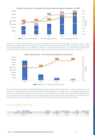 BRF S.A. | RELATÓRIO DA ADMINISTRAÇÃO DOS RESULTADOS DO 3T20 15
Conforme a nota explicativa 24.4.2 das demonstrações financeiras da Companhia, a posição a vencer, para
fins de proteção do resultado operacional, segue de forma consistente com a PGRF. Da mesma forma, a BRF
não realizou alterações em sua Política, mantendo o horizonte de proteção, os instrumentos financeiros a
serem utilizados e o aperfeiçoamento contínuo de seus procedimentos de monitoramento e controle.
A Companhia pode realizar contratações adicionais de proteção de fluxo de caixa, conforme previsto em sua
Política, sempre lastreadas nos volumes esperados de exportação e, à medida que a sua probabilidade evolua,
assumindo um horizonte temporal definido de 12 meses. Para fins do hedge de fluxo de caixa, ressaltamos
que o seu objetivo é a proteção do seu resultado operacional e a redução da volatilidade, não permitindo, em
hipótese alguma, a contratação de instrumentos financeiros derivativos para fins especulativos.
Custo do Produto Vendido (CPV)
245.000 264.000
316.000
597.000
655.174
4,047
4,193
4,301
4,954 4,979
4,164
4,031
5,199
5,476
5,641
2,00
2,50
3,00
3,50
4,00
4,50
5,00
5,50
6,00
0
100.000
200.000
300.000
400.000
500.000
600.000
700.000
3T19 4T19 1T20 2T20 3T20
BRL/USD
MilUSD
Hedge Fluxo de Caixa - Formação dos instrumentos derivativos liquidados no 3T20
Nocional Acumulado Contratado Taxa de Câmbio Contratada Taxa de Câmbio fim do período
384.000 112.000 45.000 10.000
4,858 4,895
5,633 5,633
3,50
3,75
4,00
4,25
4,50
4,75
5,00
5,25
5,50
5,75
6,00
0
50.000
100.000
150.000
200.000
250.000
300.000
350.000
400.000
450.000
4T20 1T21 2T21 3T21
BRL/USD
MilUSD
Hedge Fluxo de Caixa - Instrumentos derivativos por vencimento
Nocional a vencer Taxa de Câmbio contratada
CPV - R$ Milhões 3T20 3T19 Var % a/a 2T20 Var % t/t
Custo do Produto Vendido (7.598) (6.364) 19,4% (7.125) 6,6%
R$/Kg 6,84 5,76 18,6% 6,58 3,9%
 