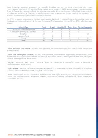 BRF S.A. | RELATÓRIO DA ADMINISTRAÇÃO DOS RESULTADOS DO 3T20 19
Neste trimestre, seguimos avançando na execução de ações com foco na saúde e bem-estar dos nossos
colaboradores, tais como: (i) substituição de máscaras de tecido por PFF2, em atividades mais críticas das
áreas de Operações; (ii) realização de força-tarefa para avaliação de atendimento e efetividade dos protocolos
em algumas unidades; e (iii) com o aperfeiçoamento dos processos de testes, realizamos testagem em
amostra de assintomáticos em determinadas localidades.
No 3T20, os gastos associados ao combate dos impactos da Covid-19 nos negócios da Companhia, conforme
detalhado na nota explicativa 1.4 de suas demonstrações financeiras intermediárias (ITR), são elencados
abaixo:
Gastos adicionais com pessoal: incluem, principalmente, reconhecimento semanal, colaboradores temporários
e horas extras;
Gastos com prevenção e controle: incluem, principalmente, equipamentos de proteção individual (EPI), frota
adicional de ônibus para transporte dos funcionários, assistência médica, adequação dos refeitórios, testagem,
controle de temperatura, entre outros;
Doações: alimentos, EPI, testes Covid-19, ações de contenção e prevenção, apoio a pesquisa e
desenvolvimento, entre outros;
Logística Geral: aumento da frota de transporte agropecuário, primário e secundário, diárias extras na logística
primária, gastos adicionais com exportação e combustíveis;
Outros: gastos associados a consultorias especializadas, realização de testagens, campanhas institucionais,
perdas com matérias primas, advogados, viagens, entre outros, líquidos das perdas de crédito esperadas e
constituídas no 3T20.
R$ milhões Total Brasil Halal DDP Ásia Exp. DiretaCorporate
Gastos adicionais com pessoal 31 18 4 4 3 -
Gastos com prevenção e controle 56 35 6 8 6 -
Doações 19 - 0 0 - 18
Logística Geral 4 4 0 0 - -
Outros 36 8 2 2 2 22
Total 145 65 13 15 12 41
 