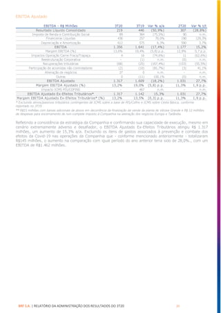 BRF S.A. | RELATÓRIO DA ADMINISTRAÇÃO DOS RESULTADOS DO 3T20 20
EBITDA Ajustado
* Excluindo ativos/passivos tributários contingentes de ICMS sobre a base de PIS/Cofins e ICMS sobre Cesta Básica, conforme
reportado no 3T19
** R$15 milhões com baixas adicionais de ativos em decorrência da finalização da venda da planta de Várzea Grande e R$ 12 milhões
de despesas para encerramento de non-compete imposto à Companhia na alienação dos negócios Europa e Tailândia
Refletindo a consistência da estratégia da Companhia e confirmando sua capacidade de execução, mesmo em
cenário extremamente adverso e desafiador, o EBITDA Ajustado Ex-Efeitos Tributários atingiu R$ 1.317
milhões, um aumento de 15,3% a/a. Excluindo os itens de gastos associados à prevenção e combate dos
efeitos da Covid-19 nas operações da Companhia que - conforme mencionado anteriormente - totalizaram
R$145 milhões, o aumento na comparação com igual período do ano anterior teria sido de 28,0%., com um
EBITDA de R$1.462 milhões.
EBITDA - R$ Milhões 3T20 3T19 Var % a/a 2T20 Var % t/t
Resultado Líquido Consolidado 219 446 (50,9%) 307 (28,8%)
Imposto de Renda e Contribuição Social 89 364 (75,5%) 90 n.m.
Financeiras Líquidas 436 257 70,0% 190 129,3%
Depreciação e Amortização 612 575 6,3% 590 3,7%
EBITDA 1.356 1.641 (17,4%) 1.177 15,2%
Margem EBITDA (%) 13,6% 19,4% (5,8) p.p. 12,9% 0,7 p.p.
Impactos Operação Carne Fraca/Trapaça 4 16 (74,6%) 11 (62,6%)
Reestruturação Corporativa - (1) n.m. (0) n.m.
Recuperações tributárias (68) (25) (167,4%) (153) (55,5%)
Participação de acionistas não controladores (2) (10) (81,7%) (3) 41,1%
Alienação de negócios 27 0 n.m. - n.m.
Outras 0 (11) 100,1% (0) n.m.
EBITDA Ajustado 1.317 1.609 (18,2%) 1.031 27,7%
Margem EBITDA Ajustado (%) 13,2% 19,0% (5,8) p.p. 11,3% 1,9 p.p.
Impacto ICMS PIS/COFINS - 467 n.m. - n.m.
EBITDA Ajustado Ex-Efeitos Tributários* 1.317 1.142 15,3% 1.031 27,7%
Margem EBITDA Ajustado Ex-Efeitos Tributários* (%) 13,2% 13,5% (0,3) p.p. 11,3% 1,9 p.p.
 