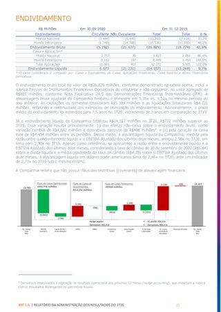 BRF S.A. | RELATÓRIO DA ADMINISTRAÇÃO DOS RESULTADOS DO 3T20 23
ENDIVIDAMENTO
* O caixa considerado é composto por: Caixa e Equivalentes de Caixa, Aplicações Financeiras, Caixa Restrito e Ativos Financeiros
Derivativos
O endividamento bruto total no valor de R$26.829 milhões, conforme demonstrado na tabela acima, inclui a
rubrica Passivo de Instrumentos Financeiros Derivativos do circulante e não-circulante, no valor agregado de
R$815 milhões, conforme Nota Explicativa 24.5 das Demonstrações Financeiras Intermediárias (ITR). A
alavancagem bruta ajustada da Companhia finalizou o trimestre em 5,35x vs. 4,52x no mesmo período do
ano anterior. As captações do trimestre totalizaram R$5.309 milhões e as liquidações totalizaram R$4.721
milhões, refletindo a continuidade dos exercícios de otimização do endividamento. Adicionalmente, o prazo
médio do endividamento foi estendido para 7,5 anos no 3T20, incremento de 3 anos em comparação ao 3T19.
Já o endividamento líquido da Companhia totalizou R$14.557 milhões no 3T20, R$772 milhões superior ao
3T19. Essa variação resulta principalmente: (i) dos efeitos não-caixa sobre o endividamento bruto, como
variação cambial de R$4.642 milhões e derivativos passivos de R$408 milhões8
, e (ii) pela geração de caixa
livre de R$4.454 milhões entre os períodos. Desse modo, a alavancagem líquida da Companhia, medida pela
razão entre o endividamento líquido e o EBITDA Ajustado dos últimos doze meses, atingiu 2,90x no 3T20, em
linha com 2,90x no 3T19. Apenas como referência, se aplicarmos a razão entre o endividamento líquido e o
EBITDA Ajustado dos últimos doze meses, considerando a taxa de câmbio de 30 de setembro de 2020 (R$5,64)
sobre a dívida líquida e a média ponderada da taxa de câmbio (R$4,78) sobre o EBITDA Ajustado dos últimos
doze meses, a alavancagem líquida em dólares norte-americanos seria de 2,46x no 3T20, ante um indicador
de 2,73x no 3T19 sob o mesmo critério.
A Companhia reitera que não possui cláusulas restritivas (covenants) de alavancagem financeira.
8
Derivativos relacionados à exposição do resultado operacional dos próximos 12 meses (hedge accounting), que impactam a rubrica
Outros Resultados Abrangentes no patrimônio líquido.
R$ Milhões Em 30.09.2020 Em 31.12.2019
Endividamento Circulante Não Circulante Total Total ∆ %
Moeda Nacional (3.444) (6.849) (10.293) (7.614) 35,2%
Moeda Estrangeira (1.748) (14.788) (16.536) (11.160) 48,2%
Endividamento Bruto (5.192) (21.637) (26.829) (18.774) 42,9%
Caixa e Aplicações*
Moeda Nacional 3.753 70 3.823 2.051 86,4%
Moeda Estrangeira 8.112 337 8.449 3.454 144,6%
Total Aplicações 11.865 407 12.272 5.505 122,9%
Endividamento Líquido 6.673 (21.231) (14.557) (13.269) 9,7%
Fluxo de Caixa Operacional:
+R$5.776 milhões
Fluxo de Caixa de
Investimentos: -
R$-2.256 milhões
Fluxo de Caixa Financeiro:
+R$934 milhões
Hedge regular:
Derivativos: R$1,6 bi
▪ VC dívida: R$4,6 bi
▪ Derivativos: R$0,4 bi
 