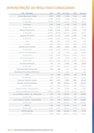 BRF S.A. | RELATÓRIO DA ADMINISTRAÇÃO DOS RESULTADOS DO 3T20 26
DEMONSTRAÇÃO DO RESULTADO CONSOLIDADO
DRE - R$ Milhões 3T20 3T19 Var % a/a 2T20 Var % t/t
Receita Operacional Líquida 9.943 8.459 17,5% 9.104 9,2%
Custo das Vendas (7.598) (6.364) 19,4% (7.125) 6,6%
% sobre a ROL (76,4%) (75,2%) (1,2) p.p. (78,3%) 1,8 p.p.
Lucro Bruto 2.344 2.096 11,9% 1.979 18,5%
% sobre a ROL 23,6% 24,8% (1,2) p.p. 21,7% 1,8 p.p.
Despesas Operacionais (1.587) (1.318) 20,4% (1.530) 3,7%
% sobre a ROL (16,0%) (15,6%) (0,4) p.p. (16,8%) 0,8 p.p.
Despesas com Vendas (1.370) (1.177) 16,4% (1.340) 2,2%
% sobre a ROL (13,8%) (13,9%) 0,1 p.p. (14,7%) 0,9 p.p.
Fixas (844) (724) 16,6% (794) 6,3%
Variáveis (526) (453) 16,2% (546) (3,6%)
Despesas administrativas (217) (142) 53,4% (190) 14,1%
% sobre a ROL (2,2%) (1,7%) (0,5) p.p. (2,1%) (0,1) p.p.
Honorários dos administradores (12) (10) 22,5% (17) (28,6%)
% sobre a ROL (0,1%) (0,1%) (0,0) p.p. (0,2%) 0,1 p.p.
Gerais e administrativas (205) (132) 55,7% (173) 18,4%
% sobre a ROL (2,1%) (1,6%) (0,5) p.p. (1,9%) (0,2) p.p.
Resultado Operacional 757 777 (2,6%) 449 68,8%
% sobre a ROL 7,6% 9,2% (1,6) p.p. 4,9% 2,7 p.p.
Outros Resultados Operacionais (13) 289 n.m. 139 n.m.
Resultado da Equivalência Patrimonial - (1) n.m. - n.m.
EBIT 744 1.066 (30,2%) 587 26,7%
% sobre a ROL 7,5% 12,6% (5,1) p.p. 6,4% 1,0 p.p.
Resultado Financeiro Líquido (436) (257) 70,0% (190) 129,3%
Resultado antes dos Impostos 308 809 (62,0%) 397 (22,5%)
% sobre a ROL 3,1% 9,6% (6,5) p.p. 4,4% (1,3) p.p.
Imposto de renda e contribuição social (89) (364) (75,5%) (90) (0,9%)
% sobre o resultado antes dos impostos (28,9%) (44,9%) (35,7%) (22,6%) (6,3) p.p.
Lucro (Prejuízo) Líquido - Op. Continuadas 219 446 (50,9%) 307 (28,8%)
% sobre a ROL 2,2% 5,3% (3,1) p.p. 3,4% (1,2) p.p.
Lucro (Prejuízo) Líquido - Total societário 219 304 (28,2%) 307 (28,8%)
% sobre a ROL 2,2% 3,6% (1,4) p.p. 3,4% (1,2) p.p.
EBITDA 1.356 1.641 (17,4%) 1.177 15,2%
% sobre a ROL 13,6% 19,4% (5,8) p.p. 12,9% 0,7 p.p.
EBITDA Ajustado 1.317 1.609 (18,2%) 1.031 27,7%
% sobre a ROL 13,2% 19,0% (5,8) p.p. 11,3% 1,9 p.p.
 