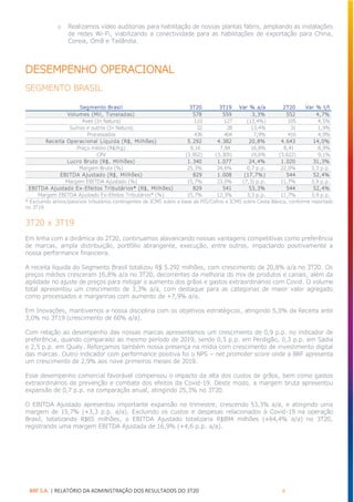 BRF S.A. | RELATÓRIO DA ADMINISTRAÇÃO DOS RESULTADOS DO 3T20 8
o Realizamos vídeo auditorias para habilitação de nossas plantas fabris, ampliando as instalações
de redes Wi-Fi, viabilizando a conectividade para as habilitações de exportação para China,
Coreia, Omã e Tailândia.
DESEMPENHO OPERACIONAL
SEGMENTO BRASIL
* Excluindo ativos/passivos tributários contingentes de ICMS sobre a base de PIS/Cofins e ICMS sobre Cesta Básica, conforme reportado
no 3T19.
3T20 x 3T19
Em linha com a dinâmica do 2T20, continuamos alavancando nossas vantagens competitivas como preferência
de marcas, ampla distribuição, portfólio abrangente, execução, entre outros, impactando positivamente a
nossa performance financeira.
A receita líquida do Segmento Brasil totalizou R$ 5.292 milhões, com crescimento de 20,8% a/a no 3T20. Os
preços médios cresceram 16,8% a/a no 3T20, decorrentes da melhoria do mix de produtos e canais, além da
agilidade no ajuste de preços para mitigar o aumento dos grãos e gastos extraordinários com Covid. O volume
total apresentou um crescimento de 3,3% a/a, com destaque para as categorias de maior valor agregado
como processados e margarinas com aumento de +7,9% a/a.
Em Inovações, mantivemos a nossa disciplina com os objetivos estratégicos, atingindo 5,0% da Receita ante
3,0% no 3T19 (crescimento de 60% a/a).
Com relação ao desempenho das nossas marcas apresentamos um crescimento de 0,9 p.p. no indicador de
preferência, quando comparado ao mesmo período de 2019, sendo 0,5 p.p. em Perdigão, 0,3 p.p. em Sadia
e 2,5 p.p. em Qualy. Reforçamos também nossa presença na mídia com crescimento de investimento digital
das marcas. Outro indicador com performance positiva foi o NPS – net promoter score onde a BRF apresenta
um crescimento de 2,9% aos nove primeiros meses de 2019.
Esse desempenho comercial favorável compensou o impacto da alta dos custos de grãos, bem como gastos
extraordinários de prevenção e combate dos efeitos da Covid-19. Deste modo, a margem bruta apresentou
expansão de 0,7 p.p. na comparação anual, atingindo 25,3% no 3T20.
O EBITDA Ajustado apresentou importante expansão no trimestre, crescendo 53,3% a/a, e atingindo uma
margem de 15,7% (+3,3 p.p. a/a). Excluindo os custos e despesas relacionados à Covid-19 na operação
Brasil, totalizando R$65 milhões, o EBITDA Ajustado totalizaria R$894 milhões (+64,4% a/a) no 3T20,
registrando uma margem EBITDA Ajustada de 16,9% (+4,6 p.p. a/a).
Segmento Brasil 3T20 3T19 Var % a/a 2T20 Var % t/t
Volumes (Mil, Toneladas) 578 559 3,3% 552 4,7%
Aves (In Natura) 110 127 (13,4%) 105 4,5%
Suínos e outros (In Natura) 32 28 13,4% 31 1,9%
Processados 436 404 7,9% 416 4,9%
Receita Operacional Líquida (R$, Milhões) 5.292 4.382 20,8% 4.643 14,0%
Preço médio (R$/Kg) 9,16 7,84 16,8% 8,41 8,9%
CPV (3.952) (3.305) 19,6% (3.622) 9,1%
Lucro Bruto (R$, Milhões) 1.340 1.077 24,4% 1.020 31,3%
Margem Bruta (%) 25,3% 24,6% 0,7 p.p. 22,0% 3,3 p.p.
EBITDA Ajustado (R$, Milhões) 829 1.008 (17,7%) 544 52,4%
Margem EBITDA Ajustado (%) 15,7% 23,0% (7,3) p.p. 11,7% 3,9 p.p.
EBITDA Ajustado Ex-Efeitos Tributários* (R$, Milhões) 829 541 53,3% 544 52,4%
Margem EBITDA Ajustado Ex-Efeitos Tributários* (%) 15,7% 12,3% 3,3 p.p. 11,7% 3,9 p.p.
 