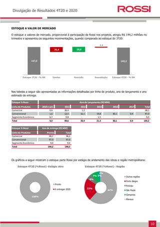 10
Earnings Release 3T14
Divulgação de Resultados 4T20 e 2020
ESTOQUE A VALOR DE MERCADO
O estoque a valores de mercado, proporcional à participação da Rossi nos projetos, atingiu R$ 144,2 milhões no
trimestre e apresentou as seguintes movimentações, quando comparado ao estoque do 3T20:
Nas tabelas a seguir são apresentadas as informações detalhadas por linha de produto, ano de lançamento e ano
estimado de entrega:
Os gráficos a seguir mostram o estoque parte Rossi por estágio de andamento das obras e região metropolitana:
Estoque % Rossi
Linha de Produtos 2010 e ant. 2011 2012 2013 2014 2017 Total
Comercial 0,6 36,4 1,2 - - - 38,2
Convencional 1,6 12,5 32,1 19,8 30,1 0,9 97,0
Segmento Econômico 6,7 0,8 - 1,5 - - 9,0
Total 9,0 49,6 33,4 21,3 30,1 0,9 144,2
Ano de Lançamento (R$ MM)
Estoque % Rossi
Linha de Produtos Pronto Total
Comercial 38,2 38,2
Convencional 97,0 97,0
Segmento Econômico 9,0 9,0
Total 144,2 144,2
Ano de entrega (R$ MM)
62%
23%
6%
7% 3%
1%
Estoque 4T20 (%Rossi) - Região
Outras regiões
Porto Alegre
Aracaju
São Paulo
Campinas
Manaus
100%
Estoque 4T20 (%Rossi) -Estágio obra
Pronto
A entregar 2020
 