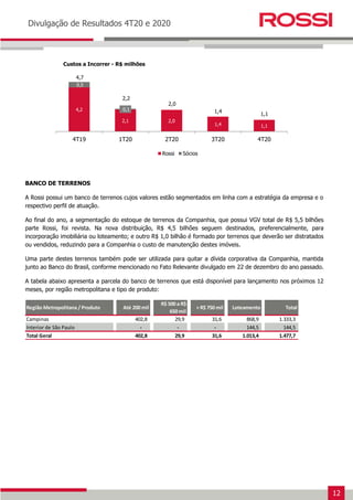 12
Earnings Release 3T14
Divulgação de Resultados 4T20 e 2020
BANCO DE TERRENOS
A Rossi possui um banco de terrenos cujos valores estão segmentados em linha com a estratégia da empresa e o
respectivo perfil de atuação.
Ao final do ano, a segmentação do estoque de terrenos da Companhia, que possui VGV total de R$ 5,5 bilhões
parte Rossi, foi revista. Na nova distribuição, R$ 4,5 bilhões seguem destinados, preferencialmente, para
incorporação imobiliária ou loteamento; e outro R$ 1,0 bilhão é formado por terrenos que deverão ser distratados
ou vendidos, reduzindo para a Companhia o custo de manutenção destes imóveis.
Uma parte destes terrenos também pode ser utilizada para quitar a dívida corporativa da Companhia, mantida
junto ao Banco do Brasil, conforme mencionado no Fato Relevante divulgado em 22 de dezembro do ano passado.
A tabela abaixo apresenta a parcela do banco de terrenos que está disponível para lançamento nos próximos 12
meses, por região metropolitana e tipo de produto:
4,2
2,1 2,0
1,4 1,1
0,5
0,1
4T19 1T20 2T20 3T20 4T20
Rossi Sócios
Custos a Incorrer - R$ milhões
4,7
2,2
2,0
1,4
Região Metropolitana / Produto Até 200 mil
R$ 500 a R$
650 mil
˃ R$ 750 mil Loteamento Total
Campinas 402,8 29,9 31,6 868,9 1.333,3
Interior de São Paulo - - - 144,5 144,5
Total Geral 402,8 29,9 31,6 1.013,4 1.477,7
1,1
 