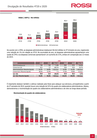 15
Earnings Release 3T14
Divulgação de Resultados 4T20 e 2020
De acordo com o IFRS, as despesas administrativas totalizaram R$ 8,8 milhões no 4º trimestre do ano, registrando
uma redução de 1% em relação ao 4T19. No acumulado do ano, as despesas administrativas apresentaram uma
queda de 24% e as despesas comerciais apresentaram um aumento de 31%, ambas em comparação aos 12 meses
de 2019.
É importante destacar também o esforço realizado pela Rossi para adequar sua estrutura, principalmente a partir
do 2º semestre de 2014, quando houve uma redução de 91% do quadro de colaboradores administrativos. Abaixo,
demonstramos a movimentação do quadro de colaboradores administrativos e de obra ao longo desse período:
9,4 7,4 5,3 7,2 8,8
39,8
28,7
4,3 3,7
16,8
23,2 16,7
45,6
60,3
4T19 1T20 2T20 3T20 4T20 2019 2020
Administrativas Comerciais
SG&A ( 100%) - R$ milhões
R$ MM 4T20 4T19 Var. (%) 2020 2019 Var. (%)
Administrativas (a) 8,8 8,9 -1,3% 28,2 37,3 -24,5%
Comerciais (b) 20,2 3,7 449,1% 58,8 45,0 30,7%
Administrativas / Receita Líquida 16,7% 29,9% -13,2 p.p. 37,0% 61,3% -24,4 p.p.
Comerciais / Receita Líquida 38,5% 12,4% n.a 77,2% 74,0% 3,2 p.p.
(a) + (b) 29,0 12,6 130,4% 87,0 82,3 5,7%
(a) + (b) / Receita Líquida 55,3% 42,3% 13,0 p.p. 114,2% 135,4% -21,2 p.p.
IFRS
997 981
794
561 427 398 301 226 168 152 119 109 97 92
2.649
1.868
1.500
1.166
991
819
498
332
207 132
108 106
59 58
1S14 2S14 1S15 2S15 1S16 2S16 1S17 2S17 1S18 2S18 1S19 2S19 1S20 2S20
Administrativo Obra
Movimentação do quadro de colaboradores
13,6 11,1
30,4
22,1
Redução
91%
25,4
85,4 89,0
 
