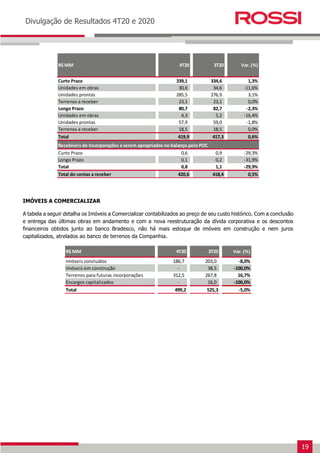 19
Earnings Release 3T14
Divulgação de Resultados 4T20 e 2020
IMÓVEIS A COMERCIALIZAR
A tabela a seguir detalha os Imóveis a Comercializar contabilizados ao preço de seu custo histórico. Com a conclusão
e entrega das últimas obras em andamento e com a nova reestruturação da dívida corporativa e os descontos
financeiros obtidos junto ao banco Bradesco, não há mais estoque de imóveis em construção e nem juros
capitalizados, atrelados ao banco de terrenos da Companhia.
R$ MM 4T20 3T20 Var. (%)
Curto Prazo 339,1 334,6 1,3%
Unidades em obras 30,6 34,6 -11,6%
Unidades prontas 285,5 276,9 3,1%
Terrenos a receber 23,1 23,1 0,0%
Longo Prazo 80,7 82,7 -2,3%
Unidades em obras 4,3 5,2 -16,4%
Unidades prontas 57,9 59,0 -1,8%
Terrenos a receber 18,5 18,5 0,0%
Total 419,9 417,3 0,6%
Recebíveis de Incorporações a serem apropriados no balanço pelo POC
Curto Prazo 0,6 0,9 -29,3%
Longo Prazo 0,1 0,2 -31,9%
Total 0,8 1,1 -29,9%
Total do contas a receber 420,6 418,4 0,5%
R$ MM 4T20 3T20 Var. (%)
Imóveis concluídos 186,7 203,0 -8,0%
Imóveis em construção - 38,5 -100,0%
Terrenos para futuras incorporações 312,5 267,8 16,7%
Encargos capitalizados - 16,0 -100,0%
Total 499,2 525,3 -5,0%
 