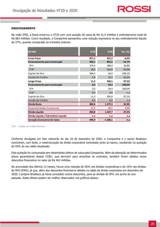 20
Earnings Release 3T14
Divulgação de Resultados 4T20 e 2020
ENDIVIDAMENTO
Na visão IFRS, a Rossi encerrou o 4T20 com uma posição de caixa de R$ 51,9 milhões e endividamento total de
R$ 883 milhões. Como resultado, a Companhia apresentou uma redução expressiva no seu endividamento líquido
de 37%, quando comparado ao trimestre anterior.
CCB¹ - Cédulas de Crédito Bancário
Conforme divulgado em fato relevante do dia 18 de dezembro de 2020, a Companhia e o banco Bradesco
concluíram, com êxito, a reestruturação da dívida corporativa contratada junto ao banco, resultando na quitação
de 93% do seu saldo atualizado.
Esta quitação foi consumada sem desembolso efetivo de caixa pela Companhia. Além da alienação de determinados
ativos garantidores destas CCBs1
, que serviram para amortizar os contratos, também foram obtidos novos
descontos financeiros no valor de R$ 462 milhões.
No acumulado dos últimos 12 meses, houve uma redução de 50% nas dívidas corporativas e de 16% nas dívidas
de SFH (IFRS), já que, além dos descontos financeiros obtidos no saldo da dívida corporativa em dezembro de
2020, o próprio Bradesco já havia concedido outros descontos, para as dívidas de SFH, em junho do ano
passado. Estes efeitos podem ser melhor observados nos gráficos abaixo:
R$ MM 4T20 3T20 Var. (%)
Curto Prazo 871,5 927,2 -6,0%
Financiamento para construção 403,1 853,2 -52,7%
SFH 374,4 288,4 29,8%
CCB 1
28,8 564,8 -94,9%
Capital de Giro 464,5 63,6 630,1%
Cessão de Crédito 3,8 10,3 -63,2%
Longo Prazo 11,3 450,1 -97,5%
Financiamento para construção 0,0 54,4 -100,0%
SFH 0,0 54,4 -100,0%
CCB 1
0,0 0,0 n.a
Capital de Giro 11,3 395,6 -97,1%
Cessão de Crédito 0,0 0,0 n.a
Dívida Bruta 882,8 1.377,2 -35,9%
Disponibilidades financeiras 51,9 49,5 4,9%
Dívida Líquida 830,8 1.327,7 -37,4%
Dívida Líquida / Patrimônio Líquido n.a n.a n.a
Geração (Consumo) de Caixa 496,9 -1.328,1 n.a
 