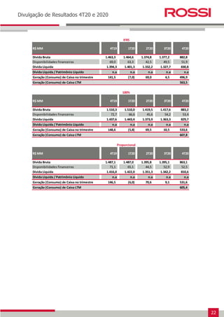 22
Earnings Release 3T14
Divulgação de Resultados 4T20 e 2020
R$ MM 4T19 1T20 2T20 3T20 4T20
Dívida Bruta 1.463,3 1.464,6 1.374,8 1.377,2 882,8
Disponibilidades financeiras 69,0 63,3 42,5 49,5 51,9
Dívida Líquida 1.394,3 1.401,3 1.332,2 1.327,7 830,8
Dívida Líquida / Patrimônio Líquido n.a n.a n.a n.a n.a
Geração (Consumo) de Caixa no trimestre 141,5 (7,0) 69,0 4,5 496,9
Geração (Consumo) de Caixa LTM 563,5
IFRS
R$ MM 4T19 1T20 2T20 3T20 4T20
Dívida Bruta 1.510,3 1.510,0 1.419,5 1.417,6 883,2
Disponibilidades financeiras 72,7 66,6 45,6 54,2 53,4
Dívida Líquida 1.437,6 1.443,4 1.373,9 1.363,3 829,7
Dívida Líquida / Patrimônio Líquido n.a n.a n.a n.a n.a
Geração (Consumo) de Caixa no trimestre 148,6 (5,8) 69,5 10,5 533,6
Geração (Consumo) de Caixa LTM 607,8
100%
R$ MM 4T19 1T20 2T20 3T20 4T20
Dívida Bruta 1.487,1 1.487,0 1.395,8 1.395,1 863,1
Disponibilidades financeiras 71,1 65,1 44,5 52,9 52,5
Dívida Líquida 1.416,0 1.422,0 1.351,3 1.342,2 810,6
Dívida Líquida / Patrimônio Líquido n.a n.a n.a n.a n.a
Geração (Consumo) de Caixa no trimestre 146,5 (6,0) 70,6 9,1 531,6
Geração (Consumo) de Caixa LTM 605,4
Proporcional
 
