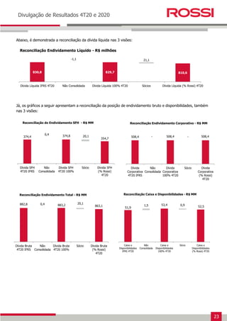 23
Earnings Release 3T14
Divulgação de Resultados 4T20 e 2020
Abaixo, é demonstrada a reconciliação da dívida líquida nas 3 visões:
Já, os gráficos a seguir apresentam a reconciliação da posição de endividamento bruto e disponibilidades, também
nas 3 visões:
830,8 829,7 810,6
-1,1 21,1
Dívida Líquida IFRS 4T20 Não Consolidada Dívida Líquida 100% 4T20 Sócios Dívida Líquida (% Rossi) 4T20
Reconciliação Endividamento Líquido - R$ milhões
374,4 374,8
354,7
0,4
20,1
Dívida SFH
4T20 IFRS
Não
Consolidada
Dívida SFH
4T20 100%
Sócio Dívida SFH
(% Rossi)
4T20
Reconciliação do Endividamento SFH - R$ MM
508,4 508,4 508,4
- -
Dívida
Corporativa
4T20 IFRS
Não
Consolidada
Dívida
Corporativa
100% 4T20
Sócio Dívida
Corporativa
(% Rossi)
4T20
Reconciliação Endividamento Corporativo - R$ MM
882,8 883,2 863,1
0,4 20,1
Dívida Bruta
4T20 IFRS
Não
Consolidada
Dívida Bruta
4T20 100%
Sócio Dívida Bruta
(% Rossi)
4T20
Reconciliação Endividamento Total - R$ MM
51,9
53,4
52,5
1,5 0,9
Caixa e
Disponibilidades
IFRS 4T20
Não
Consolidada
Caixa e
Disponibilidades
100% 4T20
Sócio Caixa e
Disponibilidades
(% Rossi) 4T20
Reconciliação Caixa e Disponibilidades - R$ MM
 
