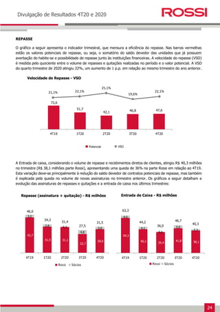24
Earnings Release 3T14
Divulgação de Resultados 4T20 e 2020
REPASSE
O gráfico a seguir apresenta o indicador trimestral, que mensura a eficiência do repasse. Nas barras vermelhas
estão os valores potenciais de repasse, ou seja, o somatório do saldo devedor das unidades que já possuem
averbação do habite-se e possibilidade de repasse junto às instituições financeiras. A velocidade do repasse (VSO)
é medida pelo quociente entre o volume de repasses e quitações realizadas no período e o valor potencial. A VSO
do quarto trimestre de 2020 atingiu 22%, um aumento de 1 p.p. em relação ao mesmo trimestre do ano anterior.
A Entrada de caixa, considerando o volume de repasse e recebimentos diretos de clientes, atingiu R$ 40,3 milhões
no trimestre (R$ 38,1 milhões parte Rossi), apresentando uma queda de 36% na parte Rossi em relação ao 4T19.
Esta variação deve-se principalmente à redução do saldo devedor de contratos potenciais de repasse, mas também
é explicada pela queda no volume de novas assinaturas no trimestre anterior. Os gráficos a seguir detalham a
evolução das assinaturas de repasses e quitações e a entrada de caixa nos últimos trimestres:
42,7
31,5 31,1
22,7
28,6
3,2
2,8 0,3
4,8
3,0
4T19 1T20 2T20 3T20 4T20
Rossi Sócios
Repasse (assinatura + quitação) - R$ milhões
21,1% 22,1%
25,1%
19,6%
22,1%
Velocidade de Repasse - VSO
72,6
51,7
42,1 46,8 47,6
4T19 1T20 2T20 3T20 4T20
59,3
40,1 35,4
41,8 38,1
4,0
4,1
0,6
5,0
2,3
4T19 1T20 2T20 3T20 4T20
Rossi Sócios
Entrada de Caixa - R$ milhões
34,3
63,3
46,0
44,2
31,4
36,0
27,5
46,7
VSO
Potencial
31,5 40,3
 