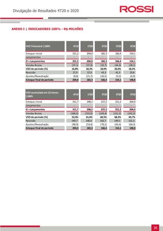 26
Earnings Release 3T14
Divulgação de Resultados 4T20 e 2020
ANEXO I | INDICADORES 100% - R$ MILHÕES
VSO Trimestral |100% 4T19 1T20 2T20 3T20 4T20
Estoque inicial 221,2 204,0 182,3 166,4 154,1
Lançamentos - - - - -
EI + Lançamentos 221,2 204,0 182,3 166,4 154,1
Vendas Brutas (37,1) (37,0) (32,7) (44,3) (28,1)
VSO do período (%) 16,8% 18,2% 18,0% 26,6% 18,2%
Rescisão 27,9 37,0 43,3 41,3 29,8
Ajustes/Reavaliação (8,0) (21,7) (26,5) (9,2) (6,9)
Estoque final do período 204,0 182,3 166,4 154,1 148,8
VSO acumulada em 12 meses
|100%
4T19 1T20 2T20 3T20 4T20
Estoque inicial 311,7 248,2 237,2 221,2 204,0
Lançamentos - - - - -
EI + Lançamentos 311,7 248,2 237,2 221,2 204,0
Vendas Brutas (166,5) (153,0) (143,4) (151,2) (142,2)
VSO do período (%) 53,4% 61,6% 60,5% 68,3% 69,7%
Rescisão 149,7 140,4 142,7 149,5 151,3
Ajustes/Reavaliação (90,9) (53,4) (70,1) (65,4) (64,3)
Estoque final do período 204,0 182,3 166,4 154,1 148,8
 