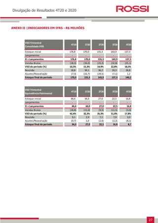 27
Earnings Release 3T14
Divulgação de Resultados 4T20 e 2020
ANEXO II |INDICADORES EM IFRS - R$ MILHÕES
VSO Trimestral
Consolidado IFRS
4T19 1T20 2T20 3T20 4T20
Estoque inicial 176,8 170,0 155,3 143,9 137,3
Lançamentos - - - - -
EI + Lançamentos 176,8 170,0 155,3 143,9 137,3
Vendas Brutas (18,3) (26,0) (23,2) (32,8) (25,1)
VSO do período (%) 10,3% 15,3% 14,9% 22,8% 18,3%
Rescisão 18,8 34,1 36,2 33,3 26,8
Ajustes/Reavaliação (7,3) (22,7) (24,5) (7,1) 1,2
Estoque final do período 170,0 155,3 143,9 137,3 140,2
VSO Trimestral
Equivalência Patrimonial
4T19 1T20 2T20 3T20 4T20
Estoque inicial 44,4 34,0 27,0 22,5 16,8
Lançamentos - - - - -
EI + Lançamentos 44,4 34,0 27,0 22,5 16,8
Vendas Brutas (18,8) (11,0) (9,5) (11,5) (3,0)
VSO do período (%) 42,4% 32,3% 35,3% 51,0% 17,8%
Rescisão 9,1 2,9 7,1 7,9 3,0
Ajustes/Reavaliação (0,7) 1,0 (2,0) (2,2) (8,1)
Estoque final do período 34,0 27,0 22,5 16,8 8,7
 