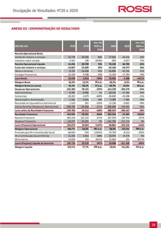 28
Earnings Release 3T14
Divulgação de Resultados 4T20 e 2020
ANEXO III |DEMONSTRAÇÃO DE RESULTADO
DRE (R$ mil) 4T20 4T19
Var. (%)
4T20 vs.
4T19
2020 2019
Var. (%)
2020 vs.
2019
Receita Operacional Bruta
Venda de imóveis e serviços 55.778 29.599 88% 77.002 64.416 20%
Impostos sobre vendas -3.322 140 -2474% -843 -3.627 77%
Receita Operacional Líquida 52.456 29.739 76% 76.159 60.789 25%
Custo dos imóveis e serviços -19.827 -25.826 23% -42.234 -63.377 33%
Obras e terrenos -9.723 -16.638 42% -26.890 -45.594 41%
Encargos financeiros -10.104 -9.188 -10% -15.344 -17.783 14%
Lucro Bruto 32.629 3.913 734% 33.925 -2.588 -1411%
Margem Bruta 62,2% 13,2% 49 p.p. 44,5% -4,3% 49 p.p.
Margem Bruta (ex juros) 81,5% 44,1% 37 p.p. 64,7% 25,0% 40 p.p.
Despesas Operacionais -232.395 -78.125 -197% -414.378 -293.579 -41%
Administrativas -8.785 -8.900 1% -28.165 -37.289 24%
Comerciais -20.201 -3.679 -449% -58.820 -45.008 -31%
Depreciação e Amortização -1.181 -1.641 28% -5.309 -7.986 34%
Resultado de Equivalência Patrimonial -1.525 655 -333% -15.236 -9.601 -59%
Outras Receitas (Despesas) Operacionais -200.703 -64.560 -211% -306.848 -193.695 -58%
Lucro antes do Resultado Financeiro -199.766 -74.212 -169% -380.453 -296.167 -28%
Resultado Financeiro 433.039 93.231 364% 425.314 -22.965 -1952%
Receita Financeira 465.316 125.522 271% 567.070 132.754 327%
Despesa Financeira -32.277 -32.291 0% -141.756 -155.719 9%
Lucro (Prejuízo) Operacional 233.273 19.019 1127% 44.861 -319.132 -114%
Margem Operacional 444,7% 64,0% 381 p.p. 58,9% -525,0% 584 p.p.
Provisão para IR e Contribuição Social -68.642 -543 -12541% -70.750 -8.210 -762%
IR e Contribuição Social Diferido 11.254 3.914 188% 16.973 15.978 6%
Minoritários 19.834 729 2621% 23.860 255 9257%
Lucro (Prejuízo) Líquido do Exercício 195.719 23.119 747% 14.944 -311.109 -105%
Margem Líquida 373,1% 77,7% 295 p.p. 19,6% -511,8% 531 p.p.
 
