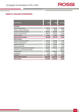 29
Earnings Release 3T14
Divulgação de Resultados 4T20 e 2020
ANEXO IV |BALANÇO PATRIMONIAL
Ativo (R$ mil) 4T20 3T20 Var. (%)
Circulante
Caixa e equivalentes 24.773 20.935 18,3%
Títulos e valores mobiliários 27.177 28.604 -5,0%
Contas a receber de clientes 339.145 334.639 1,3%
Imóveis a comercializar 186.710 257.547 -27,5%
Outros créditos 23.395 35.994 -35,0%
Total do ativo circulante 601.200 677.719 -11,3%
Não Circulante
Contas a receber de clientes 80.745 82.668 -2,3%
Imóveis a comercializar 312.474 267.783 16,7%
Depósitos judiciais 61.146 61.051 0,2%
Partes relacionadas 207.307 212.541 -2,5%
Adiantamento a parceiros de negócios 186.847 246.316 -24,1%
Impostos e contribuições diferidos 11.955 0 100,0%
Investimentos 162.781 273.618 -40,5%
Imobilizado 4.474 4.510 -0,8%
Intangível 3.567 3.887 -8,2%
Total do Não Circulante 1.031.296 1.152.374 -10,5%
Total do Ativo 1.632.496 1.830.093 -10,8%
 