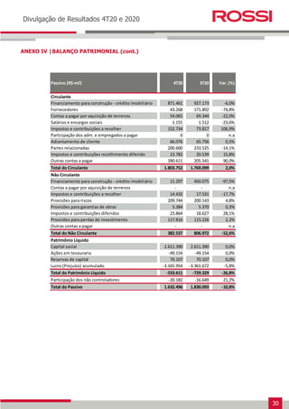 30
Earnings Release 3T14
Divulgação de Resultados 4T20 e 2020
ANEXO IV |BALANÇO PATRIMONIAL (cont.)
Passivo (R$ mil) 4T20 3T20 Var. (%)
Circulante
Financiamento para construção - crédito imobiliário 871.461 927.173 -6,0%
Fornecedores 43.268 171.892 -74,8%
Contas a pagar por aquisição de terrenos 54.065 69.344 -22,0%
Salários e encargos sociais 1.155 1.512 -23,6%
Impostos e contribuições a recolher 152.734 73.817 106,9%
Participação dos adm. e empregados a pagar 0 0 n.a
Adiantamento de cliente 66.076 65.756 0,5%
Partes relacionadas 200.600 233.525 -14,1%
Impostos e contribuições recolhimento diferido 23.782 20.539 15,8%
Outras contas a pagar 390.611 205.541 90,0%
Total do Circulante 1.803.752 1.769.099 2,0%
Não Circulante
Financiamento para construção - crédito imobiliário 11.297 450.075 -97,5%
Contas a pagar por aquisição de terrenos - - n.a
Impostos e contribuições a recolher 14.432 17.531 -17,7%
Provisões para riscos 209.744 200.143 4,8%
Provisões para garantias de obras 5.384 5.370 0,3%
Impostos e contribuições diferidos 23.864 18.627 28,1%
Provisões para perdas de investimento 117.816 115.226 2,2%
Outras contas a pagar - - n.a
Total do Não Circulante 382.537 806.972 -52,6%
Patrimônio Líquido
Capital social 2.611.390 2.611.390 0,0%
Ações em tesouraria -49.154 -49.154 0,0%
Reservas de capital 70.107 70.107 0,0%
Lucro (Prejuízo) acumulado -3.165.954 -3.361.672 -5,8%
Total do Patrimônio Líquido -533.611 -729.329 -26,8%
Participação dos não controladores -20.182 -16.649 21,2%
Total do Passivo 1.632.496 1.830.093 -10,8%
 