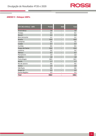 31
Earnings Release 3T14
Divulgação de Resultados 4T20 e 2020
ANEXO V – Estoque 100%
VGV (R$ milhões) - 100% Pronto 2020 Total
Ananindeua 1,8 - 1,8
Aracaju 6,4 - 6,4
Barueri 6,4 - 6,4
Belo Horizonte 1,1 - 1,1
Brasília 35,8 - 35,8
Campinas 2,6 - 2,6
Cuiabá 0,7 - 0,7
Curitiba 9,5 - 9,5
Duque de Caxias 22,6 - 22,6
Londrina 5,0 - 5,0
Manaus 0,7 - 0,7
Parnamirim 1,0 - 1,0
Paulínia 1,8 - 1,8
Porto Alegre 32,5 - 32,5
Recife 1,7 - 1,7
Rio de Janeiro 9,6 - 9,6
Santos 2,9 - 2,9
São Paulo 0,8 - 0,8
Xangri-Lá 3,5 - 3,5
Outras Regiões 2,3 - 2,3
Total 148,8 - 148,8
 
