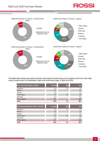 6
Earnings Release 3T14
4Q20 and 2020 Earnings Release
The tables below detail gross sales contracted, both based on Rossi’s share in the projects and on the entire sales
volume, broken down by metropolitan region and construction stage in 4Q20 and 2020:
Gross Sales 4Q20 (100%) | R$ MM Finished 2020 Total
Campinas 0.5 2.3 2.8
Manaus 1.5 - 1.5
Aracaju 5.3 - 5.3
Porto Alegre 1.9 1.0 2.9
São Paulo 4.7 - 4.7
Other regions 10.9 - 10.9
Total 24.8 3.3 28.1
Gross Sales 4Q20 (Rossi's share) | R$ MM Finished 2020 Total
Campinas 0.5 1.2 1.6
Manaus 1.5 - 1.5
Aracaju 5.3 - 5.3
Porto Alegre 1.9 1.0 2.9
São Paulo 4.7 - 4.7
Other regions 10.4 - 10.4
Total 24.3 2.1 26.4
92%
8%
4Q20 Gross Sales (% Rossi) - Construction
stage
Finished
Delivered and To be
delivered in 2020
39%
20%
18%
6%
6%
11%
4Q20 Gross Sales (% Rossi) - Region
Other regions
Aracaju
São Paulo
Manaus
Campinas
Porto Alegre
89%
11%
2020 Gross Sales (% Rossi) - Construction
stage
Finished
Delivered and To be
delivered in 2020
27%
21%
25%
10%
9%
8%
2020 Gross Sales (% Rossi) - Region
Other regions
Aracaju
São Paulo
Manaus
Campinas
Porto Alegre
 