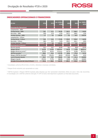 4
Earnings Release 3T14
Divulgação de Resultados 4T20 e 2020
INDICADORES OPERACIONAIS E FINANCEIROS
¹ Consolidado conforme CPCs19 (R2) e 36 (R3), referentes à empresas controladas.
² Margem Bruta excluindo juros apropriados ao custo.
³ EBITDA Ajustado e Margem EBITDA Ajustada pelas despesas que não representam desembolso efetivo de caixa e itens não recorrentes.
A reconciliação com o EBITDA conforme Instrução nº CVM 527/2012 está disponível no glossário ao final deste documento.
R$ MM 4T20 4T19
Var. (4T20 x
4T19)
2020 2019
Var. (2020 x
2019)
Desempenho Operacional
Lançamentos - 100% - - - - - -
Vendas Brutas - 100% 28,1 37,1 -24,2% 142,2 166,5 -14,6%
Rescisões - 100% 29,8 27,9 6,7% 151,4 149,6 1,2%
Vendas Líquidas - 100% -1,7 9,2 -118,2% -9,2 16,9 -154,3%
Lançamentos - % Rossi - - - - - -
Vendas Brutas - % Rossi 26,4 32,0 -17,4% 125,0 150,4 -16,9%
Rescisões - % Rossi 28,0 25,7 9,2% 135,9 141,1 -3,6%
Vendas Líquidas - % Rossi -1,6 6,3 -125,3% -10,9 9,3 -217,1%
Desempenho Financeiro
Receita Líquida 52,5 29,7 76,4% 76,2 60,8 25,3%
Margem Bruta¹ 62,2% 13,2% 49,0 p.p. 44,5% -4,3% 48,8 p.p.
Margem Bruta (ex juros) ² 81,5% 44,1% 37,4 p.p. 64,7% 25,0% 39,7 p.p.
EBITDA Ajustado ³ -188,5 -63,4 -197,4% -359,8 -270,4 33,1%
Margem EBITDA Ajustada ³ -359,3% -213,1% -68,6% -472,4% -444,8% 6,2%
Lucro (Prejuízo) Líquido 195,7 23,1 746,6% 14,9 -311,1 -104,8%
Margem Líquida 373,1% 77,7% 380,0% 19,6% -511,8% -103,8%
Geração (Consumo) de Caixa (% Rossi) 531,6 146,5 262,9% 605,4 154,0 293,1%
 