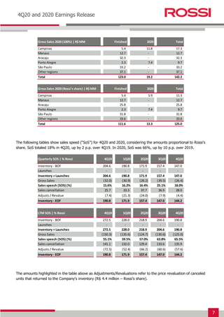 7
Earnings Release 3T14
4Q20 and 2020 Earnings Release
The following tables show sales speed (“SoS”) for 4Q20 and 2020, considering the amounts proportional to Rossi’s
share. SoS totaled 18% in 4Q20, up by 2 p.p. over 4Q19. In 2020, SoS was 66%, up by 10 p.p. over 2019.
The amounts highlighted in the table above as Adjustments/Revaluations refer to the price revaluation of canceled
units that returned to the Company's inventory (R$ 4.4 million – Rossi’s share).
Gross Sales 2020 (100%) | R$ MM Finished 2020 Total
Campinas 5.4 11.8 17.3
Manaus 12.7 - 12.7
Aracaju 32.3 - 32.3
Porto Alegre 2.3 7.4 9.7
São Paulo 33.2 - 33.2
Other regions 37.1 - 37.1
Total 123.0 19.2 142.2
Gross Sales 2020 (Rossi's share) | R$ MM Finished 2020 Total
Campinas 5.4 5.9 11.3
Manaus 12.7 - 12.7
Aracaju 25.8 - 25.8
Porto Alegre 2.3 7.4 9.7
São Paulo 31.8 - 31.8
Other regions 33.6 - 33.6
Total 111.6 13.3 125.0
Quarterly SOS | % Rossi 4Q19 1Q20 2Q20 3Q20 4Q20
Inventory - BOF 204.6 190.8 171.9 157.4 147.0
Launches - - - - -
Inventory + Launches 204.6 190.8 171.9 157.4 147.0
Gross Sales (32.0) (30.9) (28.2) (39.5) (26.4)
Sales speech (SOS) (%) 15.6% 16.2% 16.4% 25.1% 18.0%
Sales cancellation 25.7 33.3 37.7 36.9 28.0
Adjusts / Revalue (7.4) (21.3) (24.0) (7.9) (4.4)
Inventory - EOF 190.8 171.9 157.4 147.0 144.2
LTM SOS | % Rossi 4Q19 1Q20 2Q20 3Q20 4Q20
Inventory - BOF 272.5 228.0 218.9 204.6 190.8
Launches - - - - -
Inventory + Launches 272.5 228.0 218.9 204.6 190.8
Gross Sales (150.3) (135.6) (124.7) (130.6) (125.0)
Sales speech (SOS) (%) 55.1% 59.5% 57.0% 63.8% 65.5%
Sales cancellation 141.1 132.0 129.4 133.6 135.9
Adjusts / Revalue (72.5) (52.4) (66.2) (60.6) (57.6)
Inventory - EOF 190.8 171.9 157.4 147.0 144.2
 