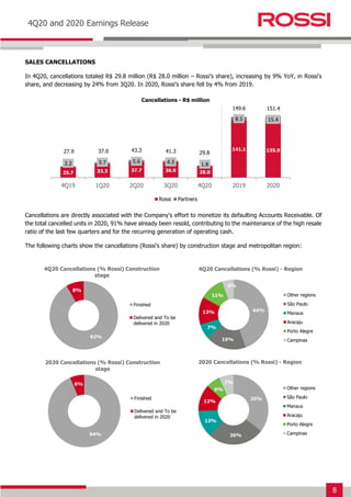 8
Earnings Release 3T14
4Q20 and 2020 Earnings Release
SALES CANCELLATIONS
In 4Q20, cancellations totaled R$ 29.8 million (R$ 28.0 million – Rossi’s share), increasing by 9% YoY, in Rossi's
share, and decreasing by 24% from 3Q20. In 2020, Rossi’s share fell by 4% from 2019.
Cancellations are directly associated with the Company's effort to monetize its defaulting Accounts Receivable. Of
the total cancelled units in 2020, 91% have already been resold, contributing to the maintenance of the high resale
ratio of the last few quarters and for the recurring generation of operating cash.
The following charts show the cancellations (Rossi’s share) by construction stage and metropolitan region:
25.7 33.3 37.7 36.9 28.0
141.1 135.9
2.2 3.7 5.6 4.3 1.8
8.5 15.4
4Q19 1Q20 2Q20 3Q20 4Q20 2019 2020
Rossi Partners
Cancellations - R$ million
44%
19%
7%
13%
11%
5%
4Q20 Cancellations (% Rossi) - Region
Other regions
São Paulo
Manaus
Aracaju
Porto Alegre
Campinas
92%
8%
4Q20 Cancellations (% Rossi) Construction
stage
Finished
Delivered and To be
delivered in 2020
27.9 37.0 43.3 41.3 29.8
149.6 151.4
94%
6%
2020 Cancellations (% Rossi) Construction
stage
Finished
Delivered and To be
delivered in 2020
35%
26%
13%
12%
6%
7%
2020 Cancellations (% Rossi) - Region
Other regions
São Paulo
Manaus
Aracaju
Porto Alegre
Campinas
 