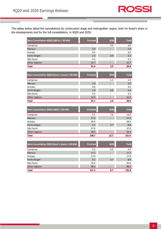 9
Earnings Release 3T14
4Q20 and 2020 Earnings Release
The tables below detail the cancellations by construction stage and metropolitan region, both for Rossi’s share in
the developments and for the full consolidation, in 4Q20 and 2020:
Sales Cancellation 4Q20 (100 %) | R$ MM Finished 2020 Total
Campinas - 3.0 3.0
Manaus 2.0 - 2.0
Aracaju 3.6 - 3.6
Porto Alegre 2.4 0.9 3.2
São Paulo 5.3 - 5.3
Other regions 12.7 - 12.7
Total 25.9 3.9 29.8
Sales Cancellation 4Q20 (Rossi's share) | R$ MM Finished 2020 Total
Campinas - 1.5 1.5
Manaus 2.0 - 2.0
Aracaju 3.6 - 3.6
Porto Alegre 2.4 0.9 3.2
São Paulo 5.3 - 5.3
Other regions 12.4 - 12.4
Total 25.7 2.4 28.0
Sales Cancellation 2020 (100%) | R$ MM Finished 2020 Total
Campinas 5.1 7.9 13.0
Manaus 17.2 - 17.2
Aracaju 20.4 - 20.4
Porto Alegre 4.1 4.7 8.8
São Paulo 37.6 - 37.6
Other regions 54.3 - 54.3
Total 138.7 12.7 151.4
Sales Cancellation 2020 (Rossi's share) | R$ MM Finished 2020 Total
Campinas 5.1 4.0 9.1
Manaus 17.2 - 17.2
Aracaju 17.0 - 17.0
Porto Alegre 4.1 4.7 8.8
São Paulo 35.6 - 35.6
Other regions 48.2 - 48.2
Total 127.3 8.7 135.9
 