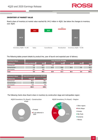 10
Earnings Release 3T14
4Q20 and 2020 Earnings Release
INVENTORY AT MARKET VALUE
Rossi’s share of inventory at market value reached R$ 144.2 million in 4Q20. See below the changes to inventory
over 3Q20:
The following tables present details by product line, year of launch and expected year of delivery:
The following charts show Rossi’s share in inventory by construction stage and metropolitan region:
Inventory % Rossi
Product Line 2010 and Before 2011 2012 2013 2014 2017 Total
Commercial 0.6 36.4 1.2 - - - 38.2
Conventional 1.6 12.5 32.1 19.8 30.1 0.9 97.0
Low Income 6.7 0.8 - 1.5 - - 9.0
Total 9.0 49.6 33.4 21.3 30.1 0.9 144.2
Year of launch ( R$ MM)
Inventory % Rossi
Product Line Finished Total
Commercial 38.2 38.2
Conventional 97.0 97.0
Low Income 9.0 9.0
Total 144.2 144.2
Expected year of conclusion (R$ MM)
62%
23%
6%
7%
3%
1%
4Q20 Inventory (% Rossi) - Region
Other regions
Porto Alegre
Aracaju
São Paulo
Campinas
Manaus
100%
4Q20 Inventory (% Rossi) - Construction
stage
Finished
To be delivered in
2020
 