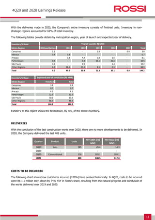 11
Earnings Release 3T14
4Q20 and 2020 Earnings Release
With the deliveries made in 2020, the Company’s entire inventory consists of finished units. Inventory in non-
strategic regions accounted for 62% of total inventory.
The following tables provide details by metropolitan region, year of launch and expected year of delivery.
Exhibit V to this report shows the breakdown, by city, of the entire inventory.
DELIVERIES
With the conclusion of the last construction works over 2020, there are no more developments to be delivered. In
2020, the Company delivered the last 401 units.
COSTS TO BE INCURRED
The following chart shows how costs to be incurred (100%) have evolved historically. In 4Q20, costs to be incurred
were R$ 1.1 million only, down by 74% YoY in Rossi’s share, resulting from the natural progress and conclusion of
the works delivered over 2019 and 2020.
Inventory % Rossi
Metro Region 2010 and Before 2011 2012 2013 2014 2017 Total
Campinas 1.1 - - 1.8 - 0.9 3.8
Manaus 0.4 0.3 - - - - 0.7
Aracaju - 0.8 4.9 0.8 1.6 - 8.1
Porto Alegre 0.4 - 0.3 10.1 21.6 - 32.5
São Paulo 0.9 - 2.9 - 6.4 - 10.2
Other Regions 6.2 48.5 25.2 8.5 0.5 - 88.9
Total 9.0 49.6 33.4 21.3 30.1 0.9 144.2
Year of launch ( R$ MM)
Inventory % Rossi
Metro Region Finished Total
Campinas 3.8 3.8
Manaus 0.7 0.7
Aracaju 8.1 8.1
Porto Alegre 32.5 32.5
São Paulo 10.2 10.2
Other Regions 88.9 88.9
Total 144.2 144.2
Expected year of conclusion (R$ MM)
Quarter Product Units
PSV 100% ( R$
MM)
PSV Rossi ( R$
MM)
1Q20 Lots 285 45.4 14.3
2Q20 - - - -
3Q20 Conventional 116 103.1 103.1
2020 401 148.5 117.4
 