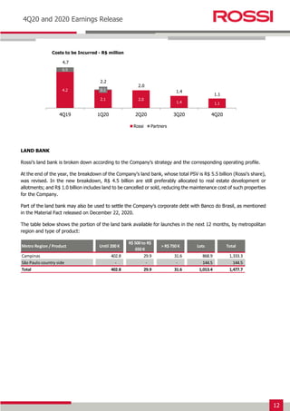 12
Earnings Release 3T14
4Q20 and 2020 Earnings Release
LAND BANK
Rossi’s land bank is broken down according to the Company’s strategy and the corresponding operating profile.
At the end of the year, the breakdown of the Company’s land bank, whose total PSV is R$ 5.5 billion (Rossi’s share),
was revised. In the new breakdown, R$ 4.5 billion are still preferably allocated to real estate development or
allotments; and R$ 1.0 billion includes land to be cancelled or sold, reducing the maintenance cost of such properties
for the Company.
Part of the land bank may also be used to settle the Company’s corporate debt with Banco do Brasil, as mentioned
in the Material Fact released on December 22, 2020.
The table below shows the portion of the land bank available for launches in the next 12 months, by metropolitan
region and type of product:
4.2
2.1 2.0
1.4 1.1
0.5
0.1
4Q19 1Q20 2Q20 3Q20 4Q20
Rossi Partners
Costs to be Incurred - R$ million
4.7
2.2
2.0
1.4
Metro Region / Product Until 200 K
R$ 500 to R$
650 K
˃ R$ 750 K Lots Total
Campinas 402.8 29.9 31.6 868.9 1,333.3
São Paulo country side - - - 144.5 144.5
Total 402.8 29.9 31.6 1,013.4 1,477.7
1.1
 