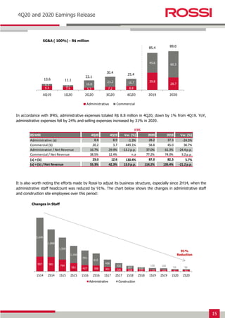15
Earnings Release 3T14
4Q20 and 2020 Earnings Release
In accordance with IFRS, administrative expenses totaled R$ 8.8 million in 4Q20, down by 1% from 4Q19. YoY,
administrative expenses fell by 24% and selling expenses increased by 31% in 2020.
It is also worth noting the efforts made by Rossi to adjust its business structure, especially since 2H14, when the
administrative staff headcount was reduced by 91%. The chart below shows the changes in administrative staff
and construction site employees over this period:
9.4 7.4 5.3 7.2 8.8
39.8
28.7
4.3 3.7
16.8
23.2 16.7
45.6
60.3
4Q19 1Q20 2Q20 3Q20 4Q20 2019 2020
Administrative Commercial
SG&A ( 100%) - R$ million
R$ MM 4Q20 4Q19 Var. (%) 2020 2019 Var. (%)
Administrative (a) 8.8 8.9 -1.3% 28.2 37.3 -24.5%
Commercial (b) 20.2 3.7 449.1% 58.8 45.0 30.7%
Administrative / Net Revenue 16.7% 29.9% -13.2 p.p. 37.0% 61.3% -24.4 p.p.
Commercial / Net Revenue 38.5% 12.4% n.a 77.2% 74.0% 3.2 p.p.
(a) + (b) 29.0 12.6 130.4% 87.0 82.3 5.7%
(a) + (b) / Net Revenue 55.3% 42.3% 13.0 p.p. 114.2% 135.4% -21.2 p.p.
IFRS
997 981
794
561 427 398 301 226 168 152 119 109 97 92
2,649
1,868
1,500
1,166
991
819
498
332
207 132
108 106
59 58
1S14 2S14 1S15 2S15 1S16 2S16 1S17 2S17 1S18 2S18 1S19 2S19 1S20 2S20
Administrative Construction
Changes in Staff
13.6 11.1
30.4
22.1
91%
Reduction
25.4
85.4 89.0
 
