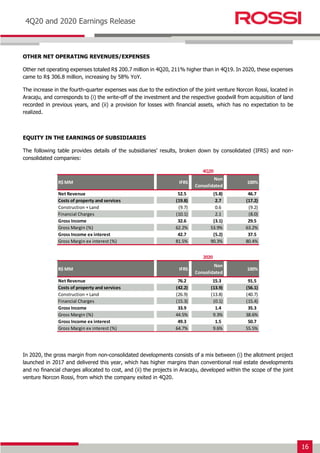 16
Earnings Release 3T14
4Q20 and 2020 Earnings Release
OTHER NET OPERATING REVENUES/EXPENSES
Other net operating expenses totaled R$ 200.7 million in 4Q20, 211% higher than in 4Q19. In 2020, these expenses
came to R$ 306.8 million, increasing by 58% YoY.
The increase in the fourth-quarter expenses was due to the extinction of the joint venture Norcon Rossi, located in
Aracaju, and corresponds to (i) the write-off of the investment and the respective goodwill from acquisition of land
recorded in previous years, and (ii) a provision for losses with financial assets, which has no expectation to be
realized.
EQUITY IN THE EARNINGS OF SUBSIDIARIES
The following table provides details of the subsidiaries’ results, broken down by consolidated (IFRS) and non-
consolidated companies:
In 2020, the gross margin from non-consolidated developments consists of a mix between (i) the allotment project
launched in 2017 and delivered this year, which has higher margins than conventional real estate developments
and no financial charges allocated to cost, and (ii) the projects in Aracaju, developed within the scope of the joint
venture Norcon Rossi, from which the company exited in 4Q20.
R$ MM IFRS
Non
Consolidated
100%
Net Revenue 52.5 (5.8) 46.7
Costs of property and services (19.8) 2.7 (17.2)
Construction + Land (9.7) 0.6 (9.2)
Financial Charges (10.1) 2.1 (8.0)
Gross Income 32.6 (3.1) 29.5
Gross Margin (%) 62.2% 53.9% 63.2%
Gross Income ex interest 42.7 (5.2) 37.5
Gross Margin ex interest (%) 81.5% 90.3% 80.4%
R$ MM IFRS
Non
Consolidated
100%
Net Revenue 76.2 15.3 91.5
Costs of property and services (42.2) (13.9) (56.1)
Construction + Land (26.9) (13.8) (40.7)
Financial Charges (15.3) (0.1) (15.4)
Gross Income 33.9 1.4 35.3
Gross Margin (%) 44.5% 9.3% 38.6%
Gross Income ex interest 49.3 1.5 50.7
Gross Margin ex interest (%) 64.7% 9.6% 55.5%
4Q20
2020
 