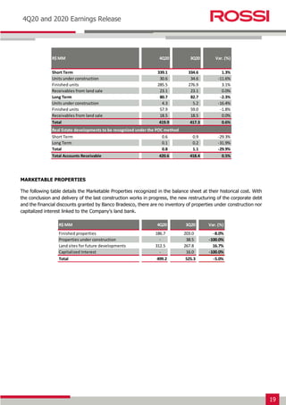 19
Earnings Release 3T14
4Q20 and 2020 Earnings Release
MARKETABLE PROPERTIES
The following table details the Marketable Properties recognized in the balance sheet at their historical cost. With
the conclusion and delivery of the last construction works in progress, the new restructuring of the corporate debt
and the financial discounts granted by Banco Bradesco, there are no inventory of properties under construction nor
capitalized interest linked to the Company’s land bank.
R$ MM 4Q20 3Q20 Var. (%)
Short Term 339.1 334.6 1.3%
Units under construction 30.6 34.6 -11.6%
Finished units 285.5 276.9 3.1%
Receivables from land sale 23.1 23.1 0.0%
Long Term 80.7 82.7 -2.3%
Units under construction 4.3 5.2 -16.4%
Finished units 57.9 59.0 -1.8%
Receivables from land sale 18.5 18.5 0.0%
Total 419.9 417.3 0.6%
Real Estate developments to be recognized under the POC method
Short Term 0.6 0.9 -29.3%
Long Term 0.1 0.2 -31.9%
Total 0.8 1.1 -29.9%
Total Accounts Receivable 420.6 418.4 0.5%
R$ MM 4Q20 3Q20 Var. (%)
Finished properties 186.7 203.0 -8.0%
Properties under construction - 38.5 -100.0%
Land sites for future developments 312.5 267.8 16.7%
Capitalized Interest - 16.0 -100.0%
Total 499.2 525.3 -5.0%
 