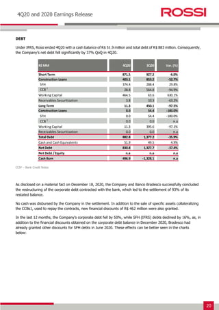 20
Earnings Release 3T14
4Q20 and 2020 Earnings Release
DEBT
Under IFRS, Rossi ended 4Q20 with a cash balance of R$ 51.9 million and total debt of R$ 883 million. Consequently,
the Company’s net debt fell significantly by 37% QoQ in 4Q20.
CCB¹ - Bank Credit Notes
As disclosed on a material fact on December 18, 2020, the Company and Banco Bradesco successfully concluded
the restructuring of the corporate debt contracted with the bank, which led to the settlement of 93% of its
restated balance.
No cash was disbursed by the Company in the settlement. In addition to the sale of specific assets collateralizing
the CCBs1, used to repay the contracts, new financial discounts of R$ 462 million were also granted.
In the last 12 months, the Company’s corporate debt fell by 50%, while SFH (IFRS) debts declined by 16%, as, in
addition to the financial discounts obtained on the corporate debt balance in December 2020, Bradesco had
already granted other discounts for SFH debts in June 2020. These effects can be better seen in the charts
below:
R$ MM 4Q20 3Q20 Var. (%)
Short Term 871.5 927.2 -6.0%
Construction Loans 403.1 853.2 -52.7%
SFH 374.4 288.4 29.8%
CCB 1
28.8 564.8 -94.9%
Working Capital 464.5 63.6 630.1%
Receivables Securitization 3.8 10.3 -63.2%
Long Term 11.3 450.1 -97.5%
Construction Loans 0.0 54.4 -100.0%
SFH 0.0 54.4 -100.0%
CCB 1
0.0 0.0 n.a
Working Capital 11.3 395.6 -97.1%
Receivables Securitization 0.0 0.0 n.a
Total Debt 882.8 1,377.2 -35.9%
Cash and Cash Equivalents 51.9 49.5 4.9%
Net Debt 830.8 1,327.7 -37.4%
Net Debt / Equity n.a n.a n.a
Cash Burn 496.9 -1,328.1 n.a
 
