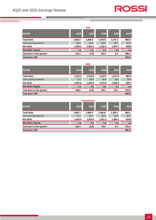 22
Earnings Release 3T14
4Q20 and 2020 Earnings Release
R$ MM 4Q19 1Q20 2Q20 3Q20 4Q20
Total Debt 1,463.3 1,464.6 1,374.8 1,377.2 882.8
Cash and Equivalents 69.0 63.3 42.5 49.5 51.9
Net Debt 1,394.3 1,401.3 1,332.2 1,327.7 830.8
Net Debt / Equity n.a n.a n.a n.a n.a
Cash Burn in the quarter 141.5 (7.0) 69.0 4.5 496.9
Cash Burn LTM 563.5
IFRS
R$ MM 4Q19 1Q20 2Q20 3Q20 4Q20
Total Debt 1,510.3 1,510.0 1,419.5 1,417.6 883.2
Cash and Equivalents 72.7 66.6 45.6 54.2 53.4
Net Debt 1,437.6 1,443.4 1,373.9 1,363.3 829.7
Net Debt / Equity n.a n.a n.a n.a n.a
Cash Burn in the quarter 148.6 (5.8) 69.5 10.5 533.6
Cash Burn LTM 607.8
100%
R$ MM 4Q19 1Q20 2Q20 3Q20 4Q20
Total Debt 1,487.1 1,487.0 1,395.8 1,395.1 863.1
Cash and Equivalents 71.1 65.1 44.5 52.9 52.5
Net Debt 1,416.0 1,422.0 1,351.3 1,342.2 810.6
Net Debt / Equity n.a n.a n.a n.a n.a
Cash Burn in the quarter 146.5 (6.0) 70.6 9.1 531.6
Cash Burn LTM 605.4
Proportional
 